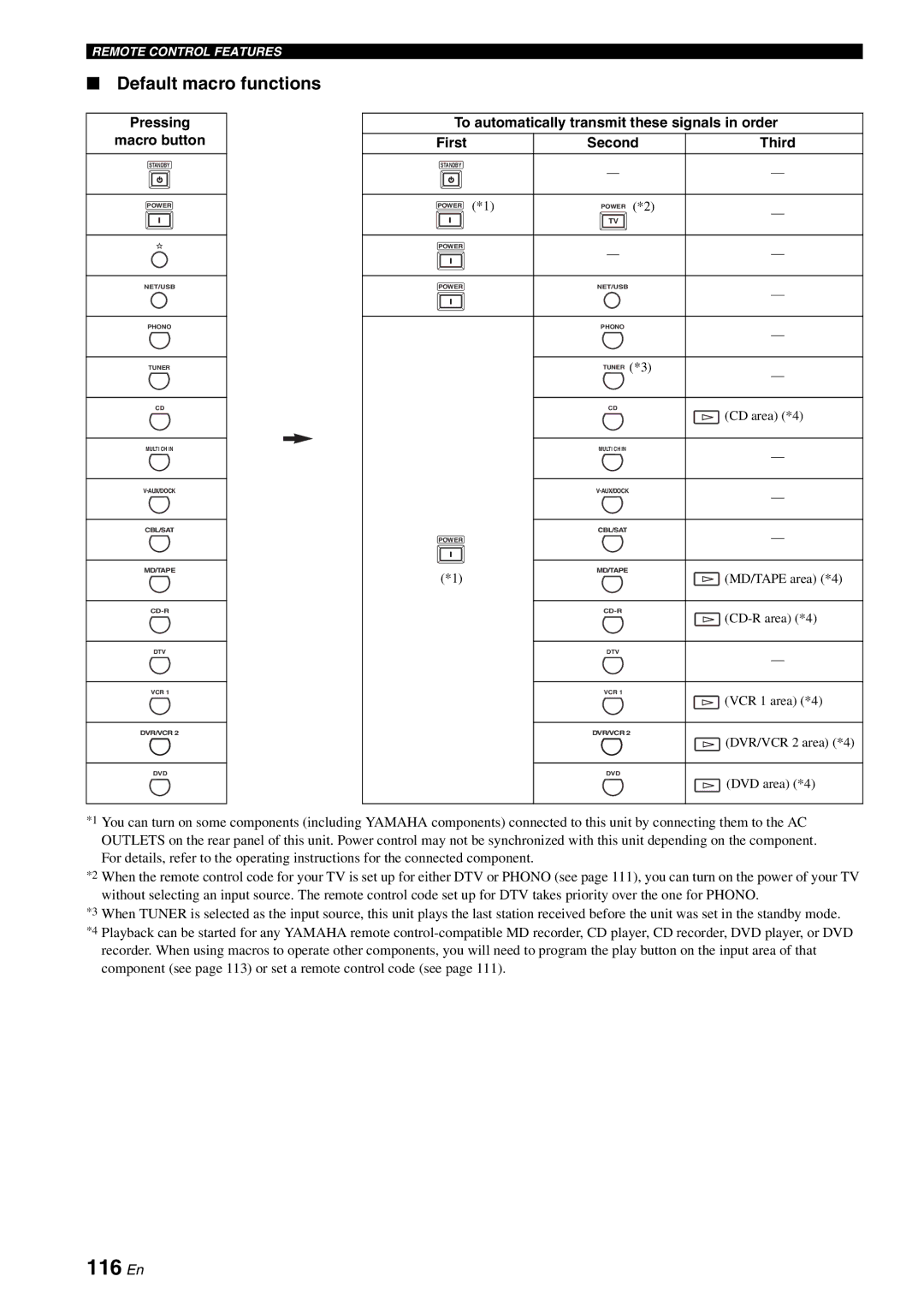 Yamaha RX-V2700 116 En, Default macro functions, Pressing Macro button, To automatically transmit these signals in order 