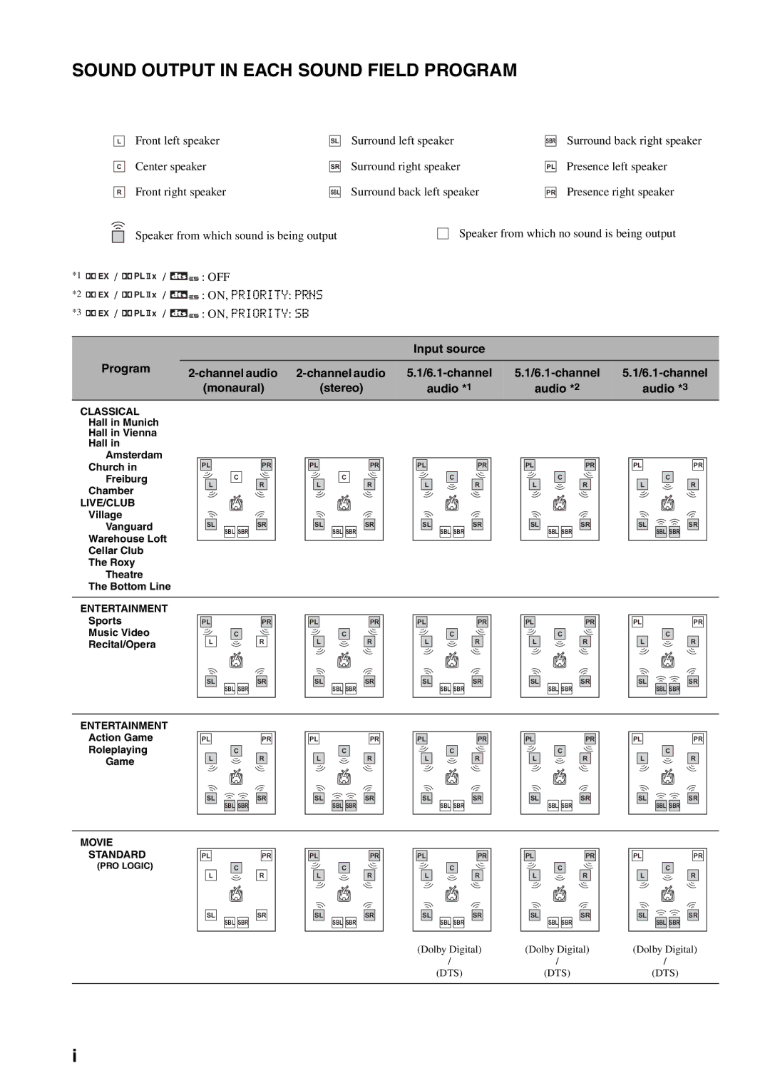 Yamaha RX-V2700 owner manual Input source Program, Audio *1, Channel audio 6.1-channel Monaural Stereo, Audio *2 Audio *3 