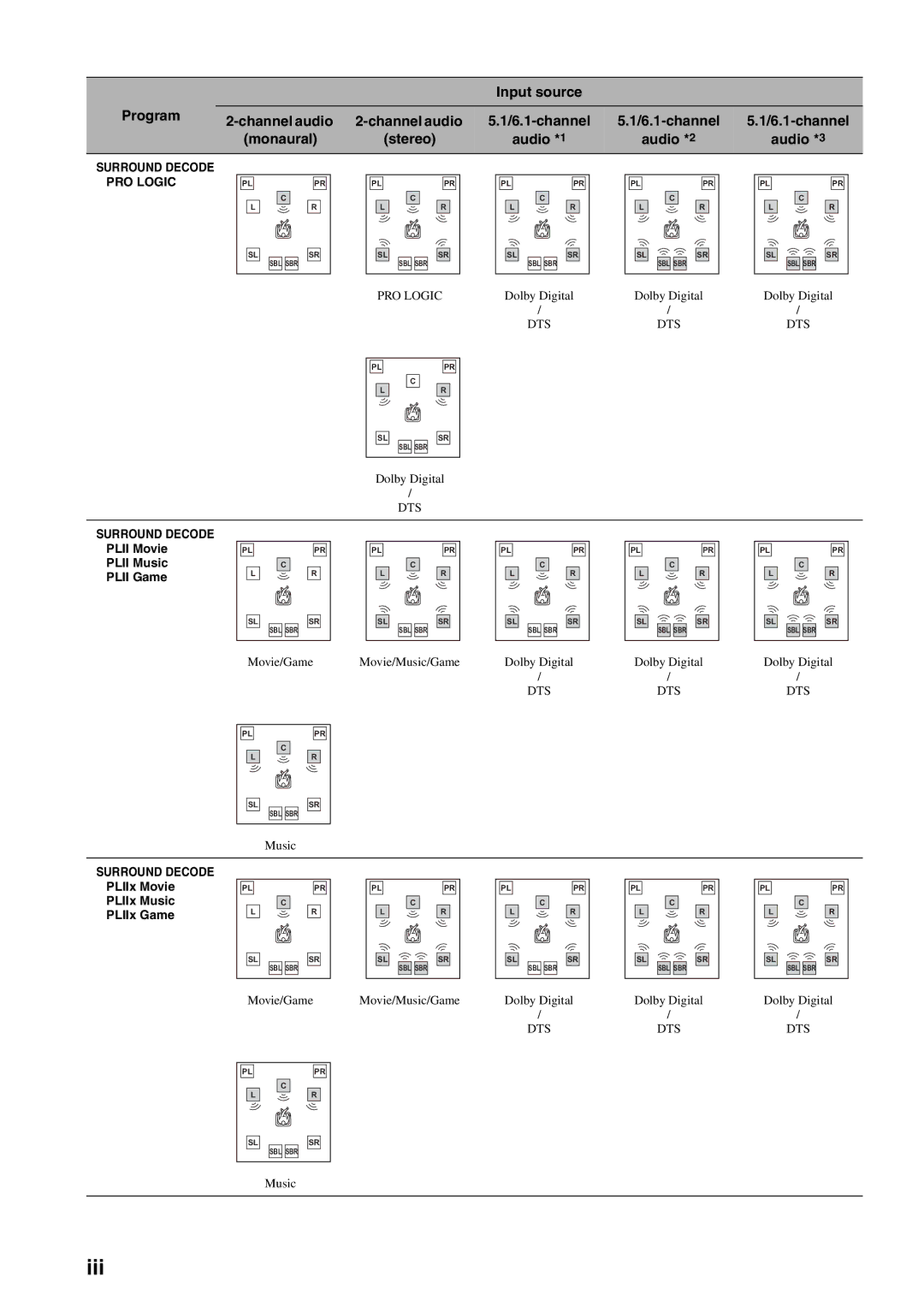 Yamaha RX-V2700 owner manual Iii, Surround Decode 