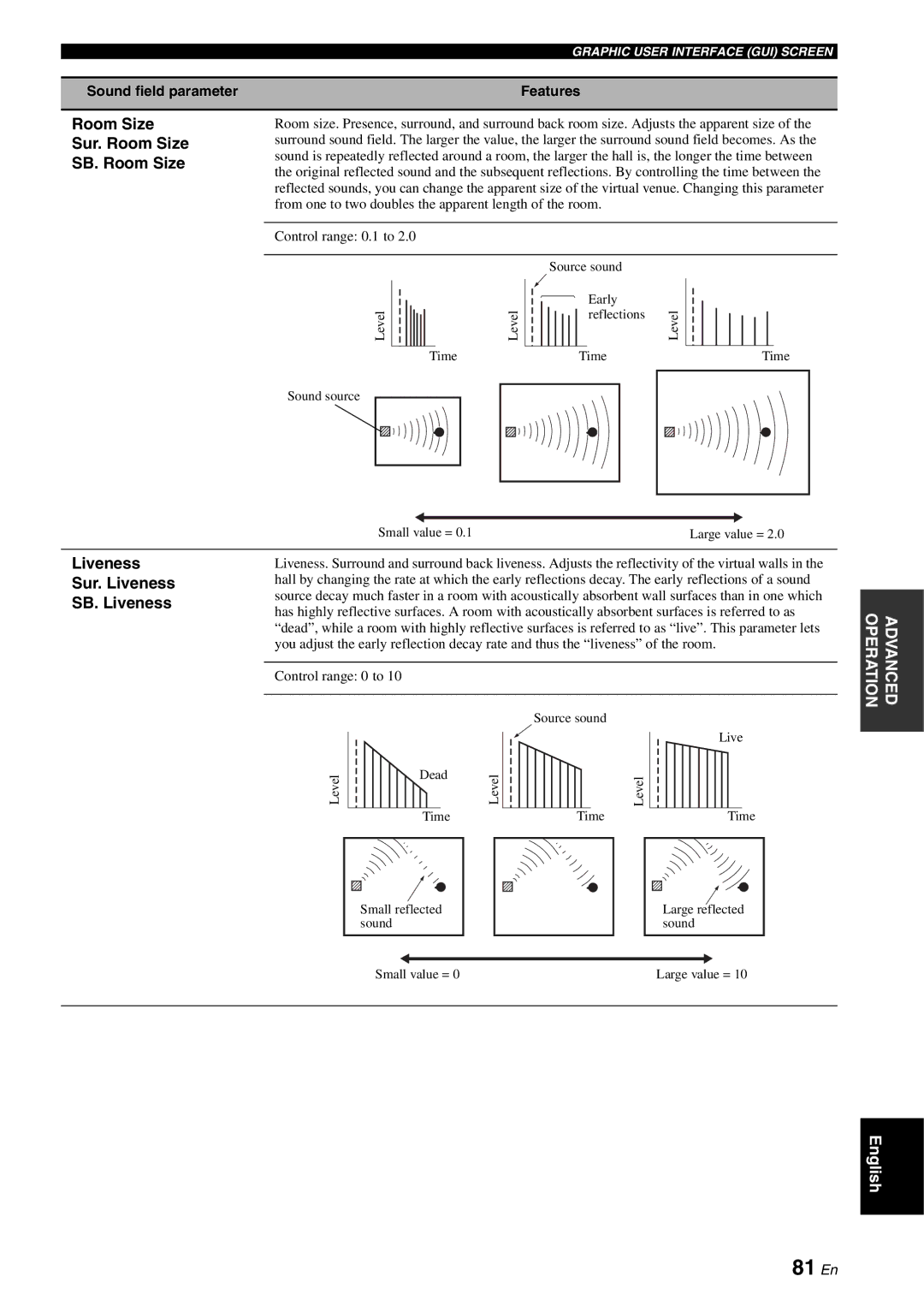 Yamaha RX-V2700 owner manual 81 En, Room Size Sur. Room Size SB. Room Size, Liveness Sur. Liveness SB. Liveness 