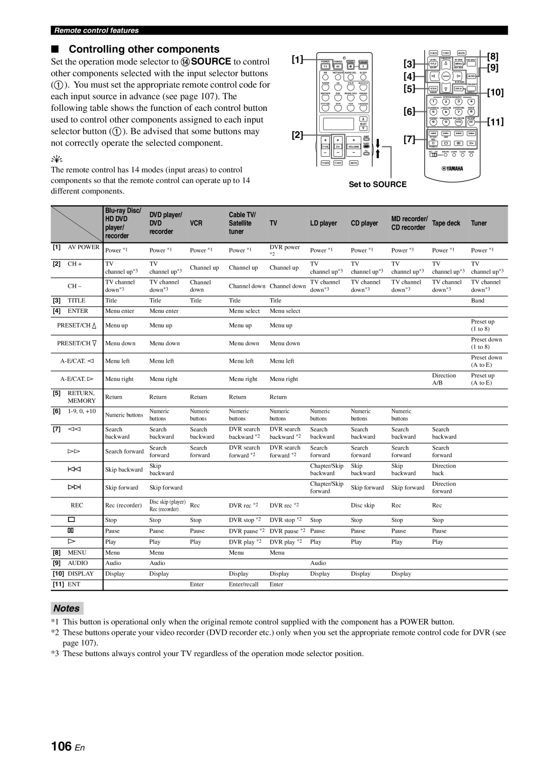 Yamaha RX-V3800 owner manual 106 En, Controlling other components, Enter SetAUDIOto Source 