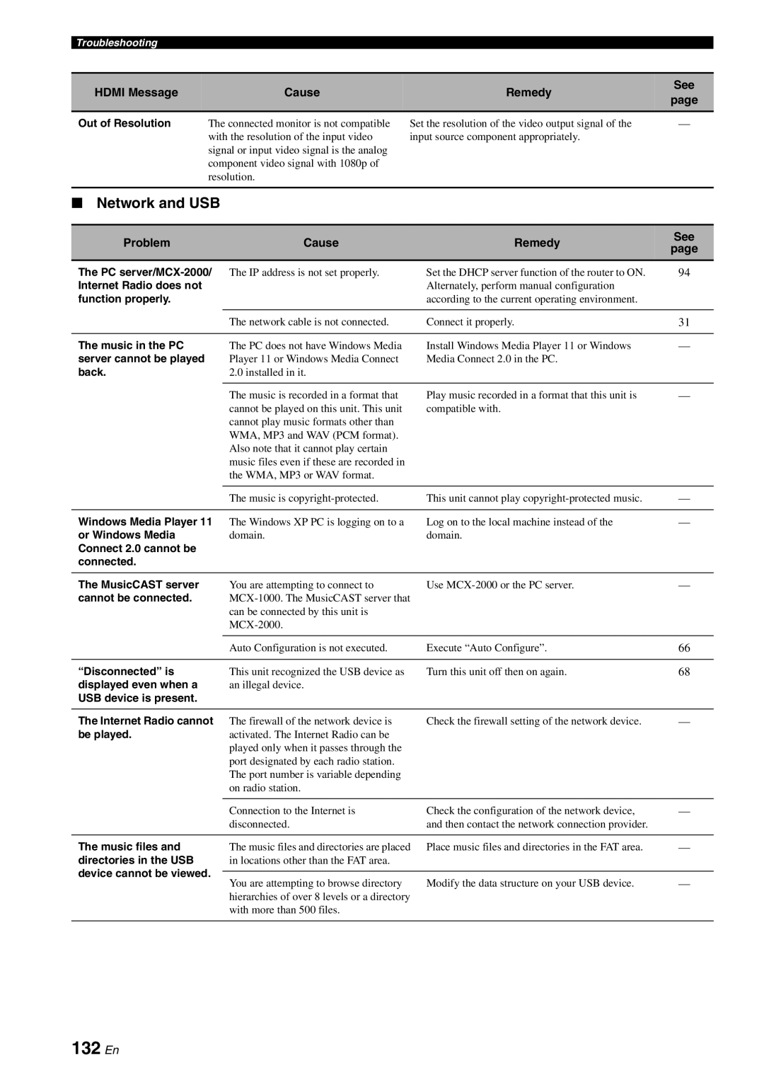 Yamaha RX-V3800 owner manual 132 En, Network and USB, Hdmi Message Cause Remedy See 