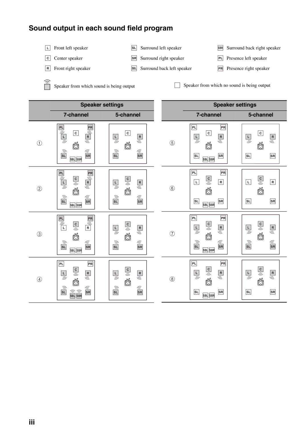 Yamaha RX-V3800 owner manual Sound output in each sound field program, Iii, Speaker settings Channel 