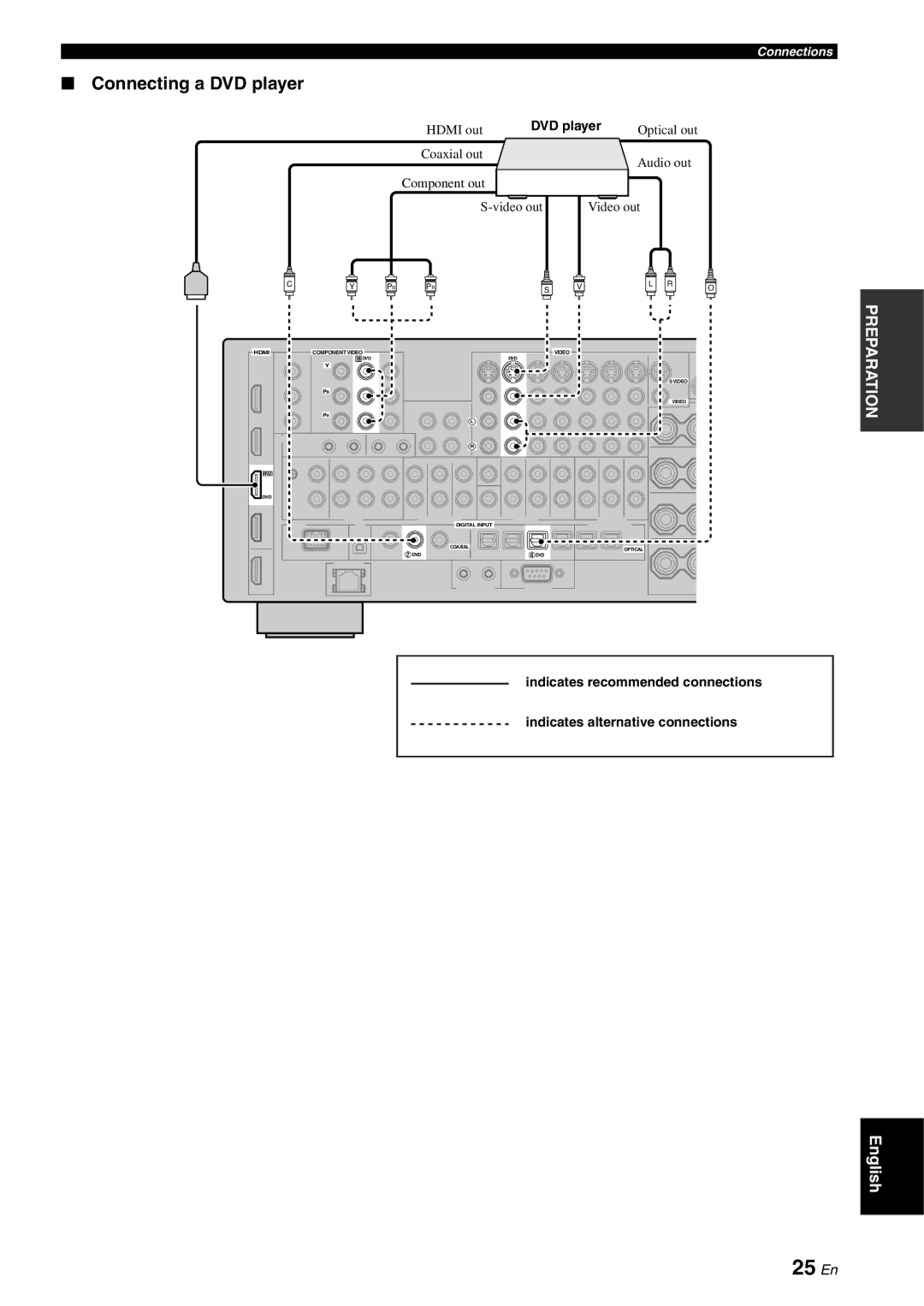 Yamaha RX-V3800 owner manual 25 En, Connecting a DVD player 