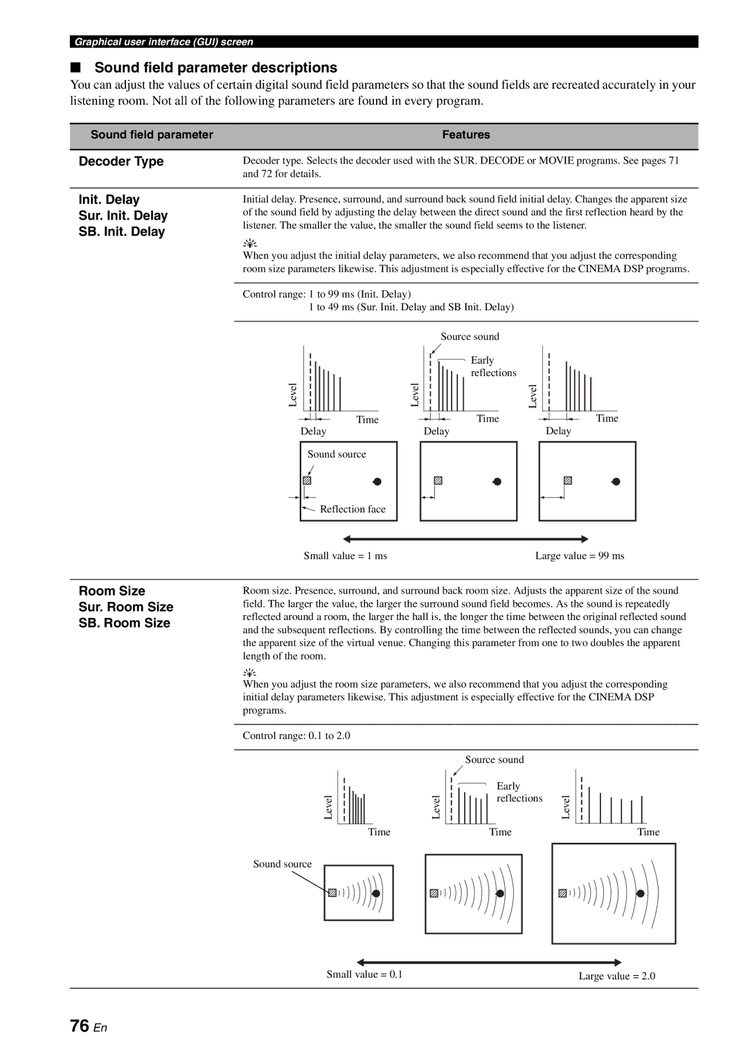 Yamaha RX-V3800 76 En, Sound field parameter descriptions, Decoder Type, Init. Delay Sur. Init. Delay SB. Init. Delay 