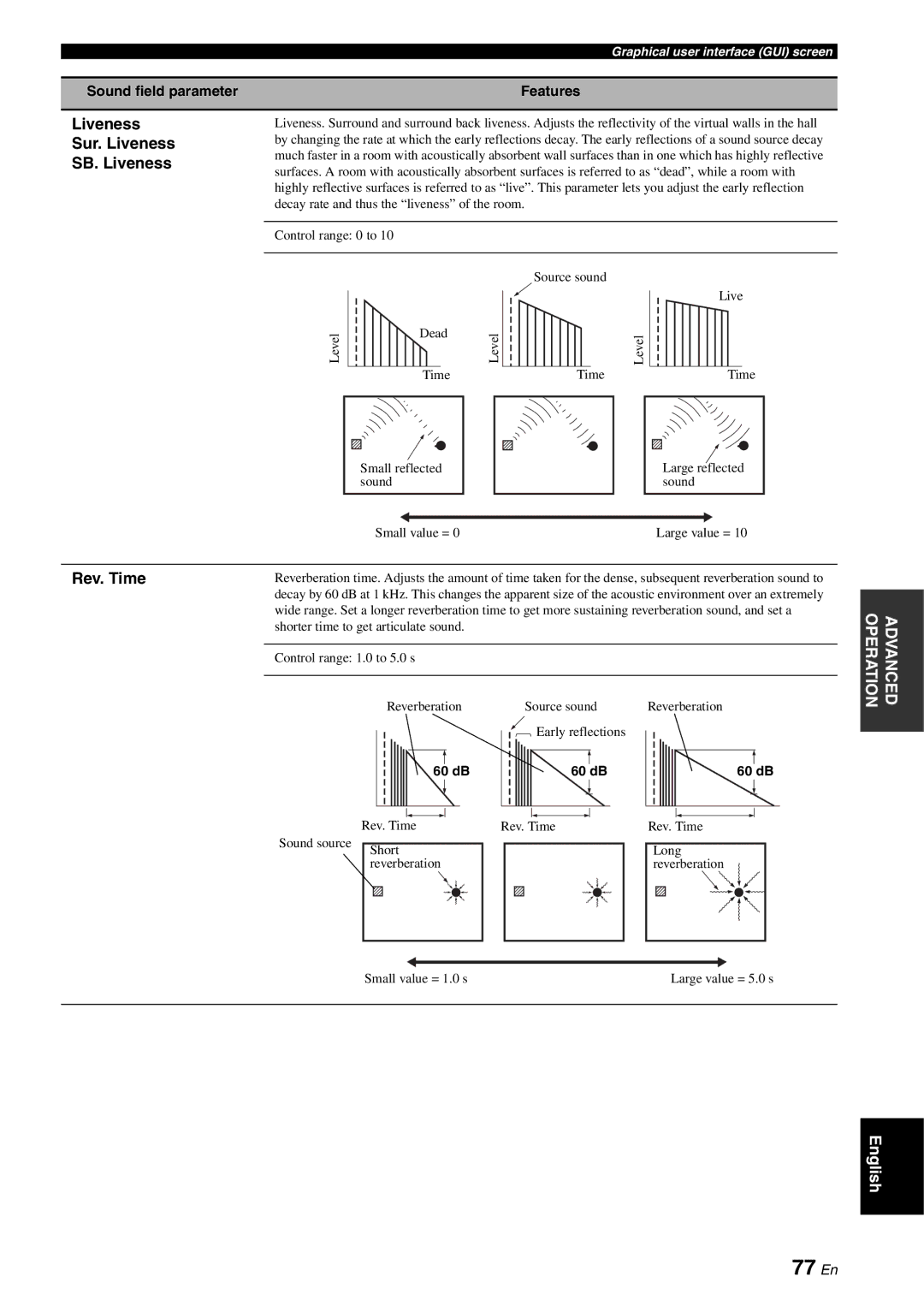 Yamaha RX-V3800 owner manual 77 En, Liveness Sur. Liveness SB. Liveness, Rev. Time, 60 dB 