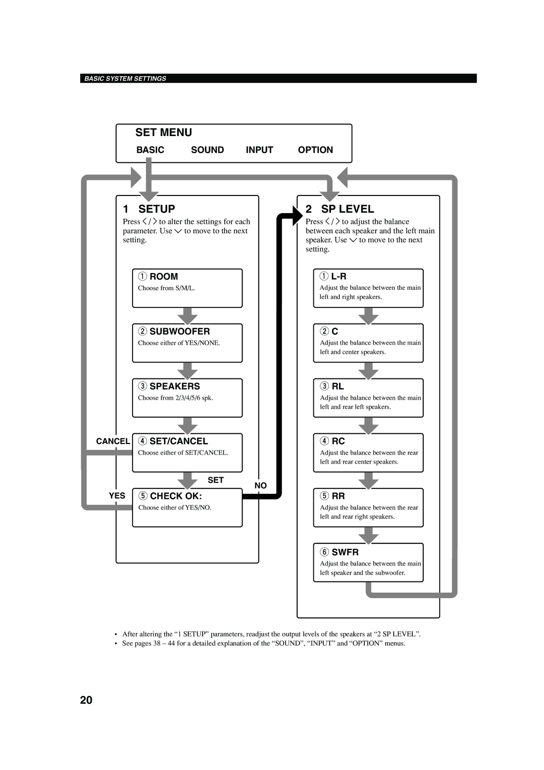 Yamaha RX-V440RDS owner manual Basic Sound Input Option, Room, Subwoofer, Speakers, Set/Cancel, Check OK, Swfr 
