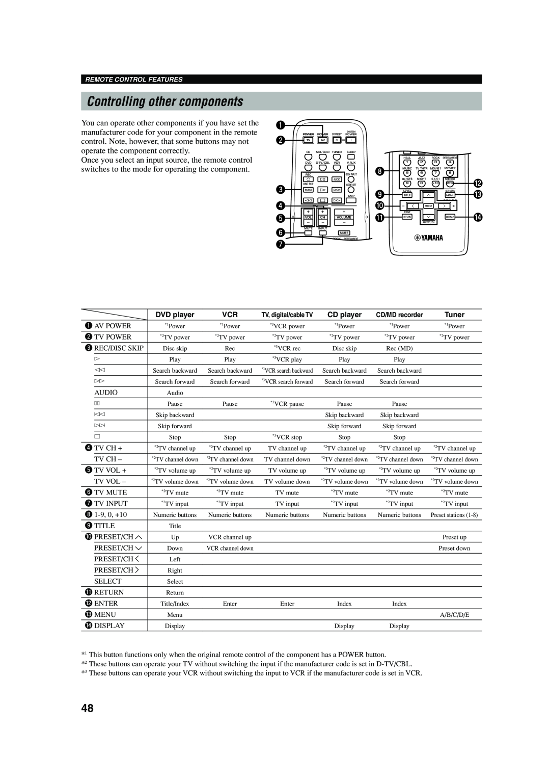 Yamaha RX-V440RDS owner manual Controlling other components, 1 2 3 4 5 6 