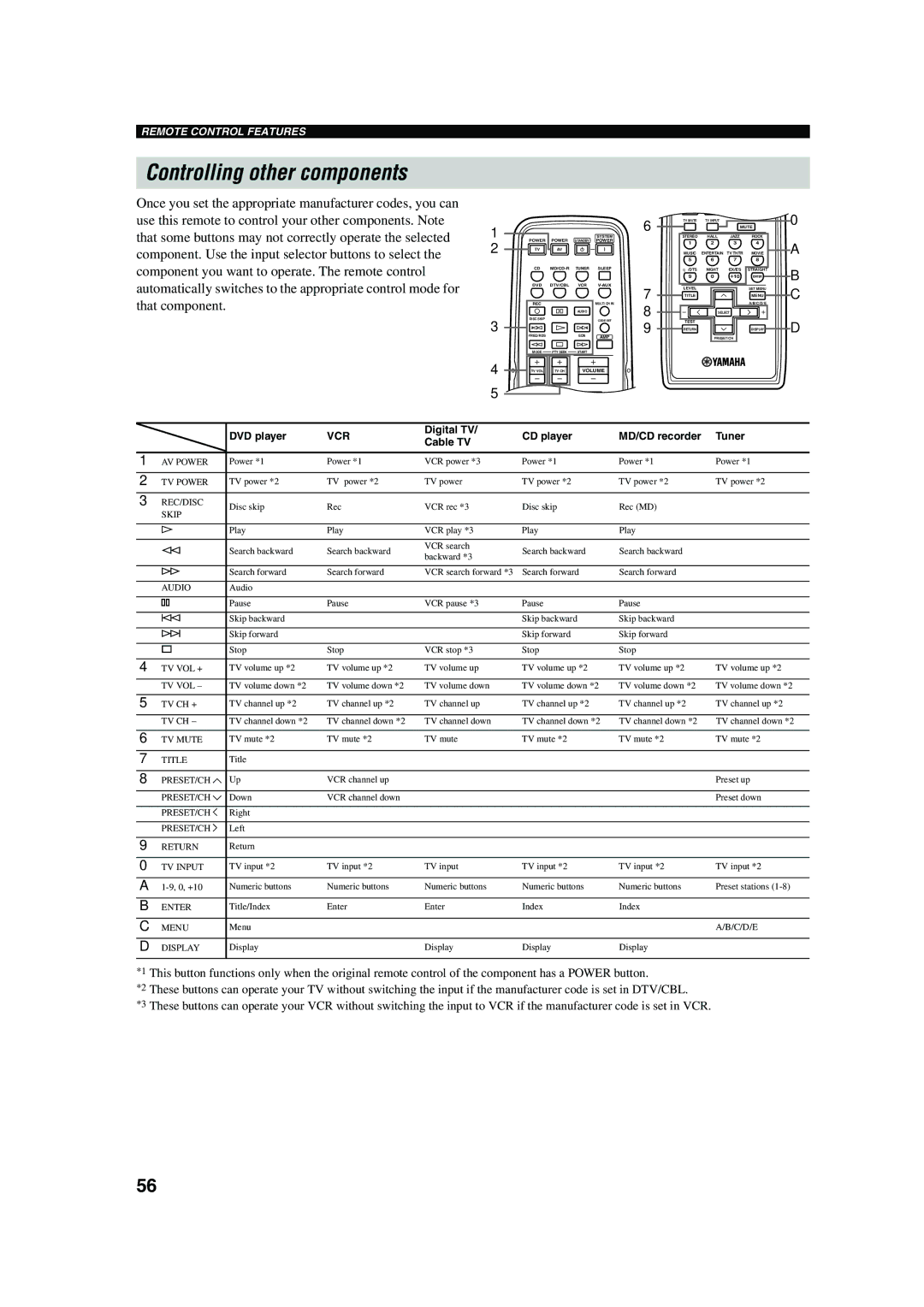 Yamaha RX-V450 owner manual Controlling other components, Vcr 