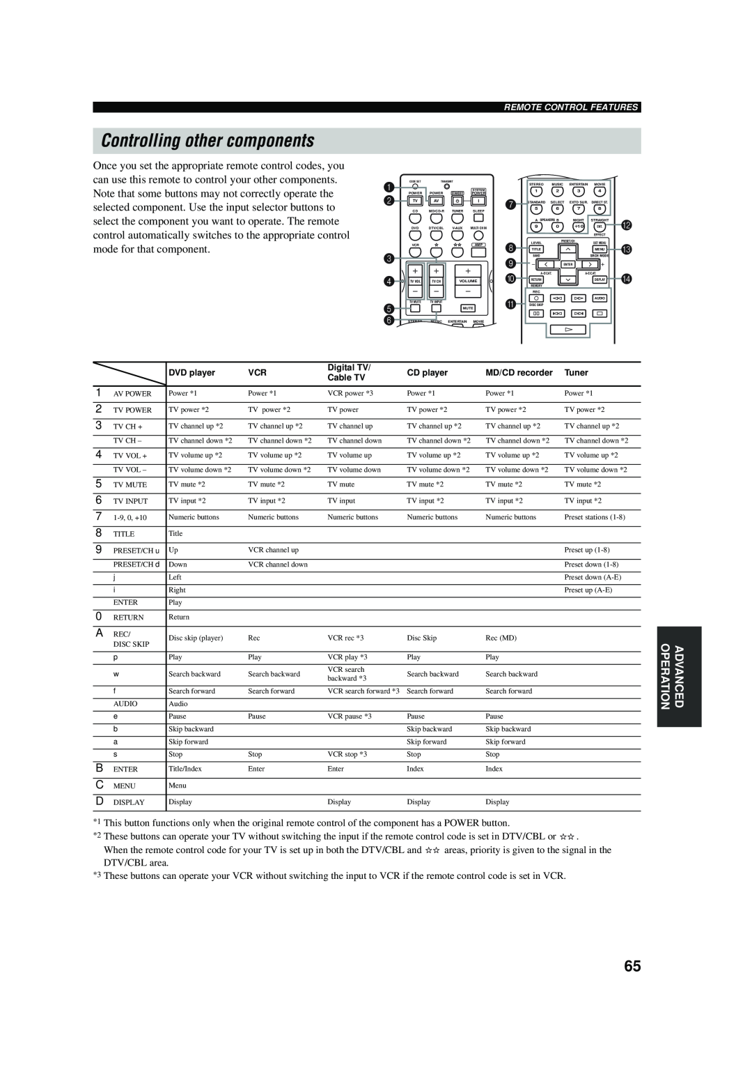 Yamaha RX-V457 owner manual Controlling other components 