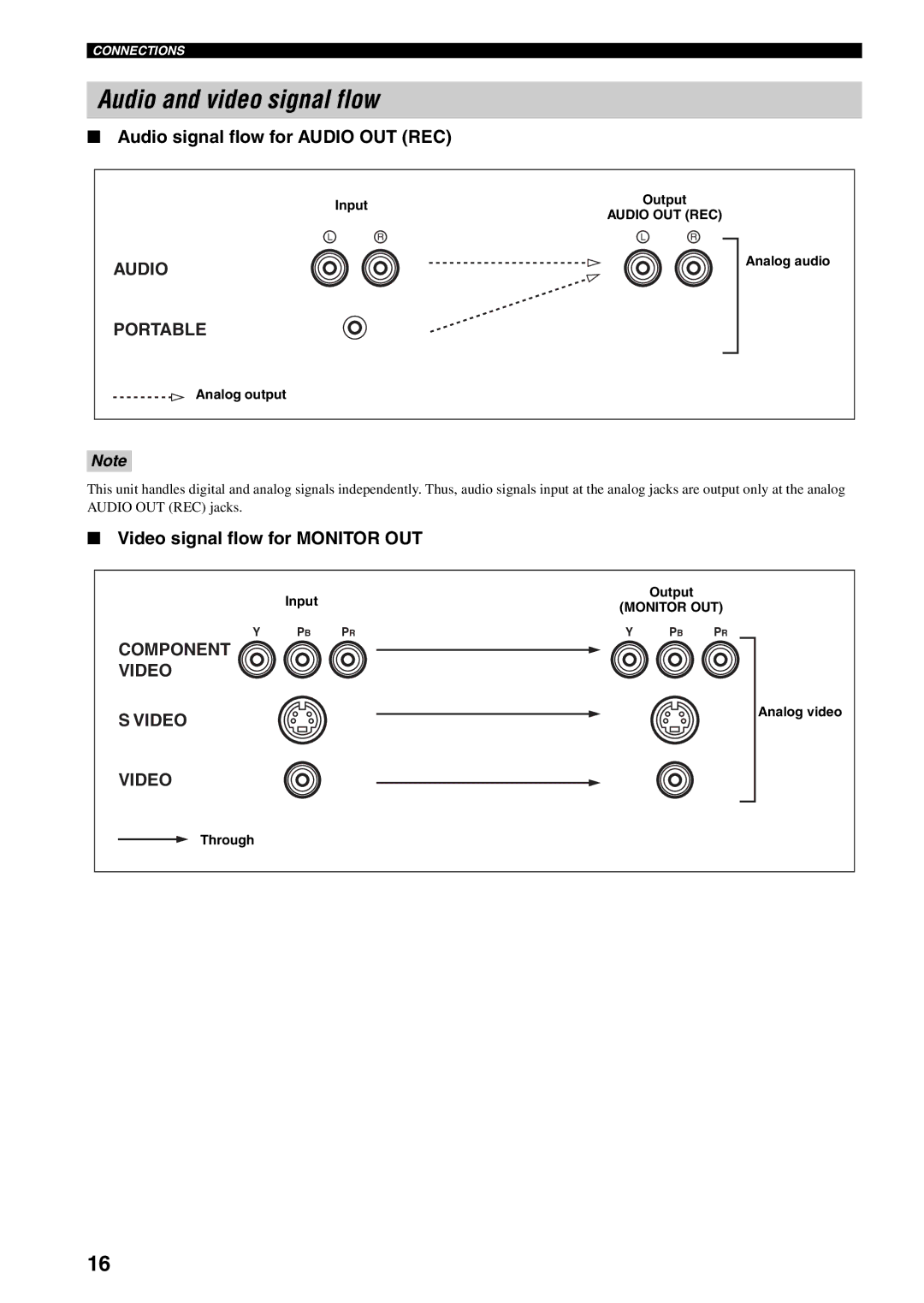 Yamaha RX-V459 Audio and video signal flow, Audio signal flow for Audio OUT REC, Video signal flow for Monitor OUT 