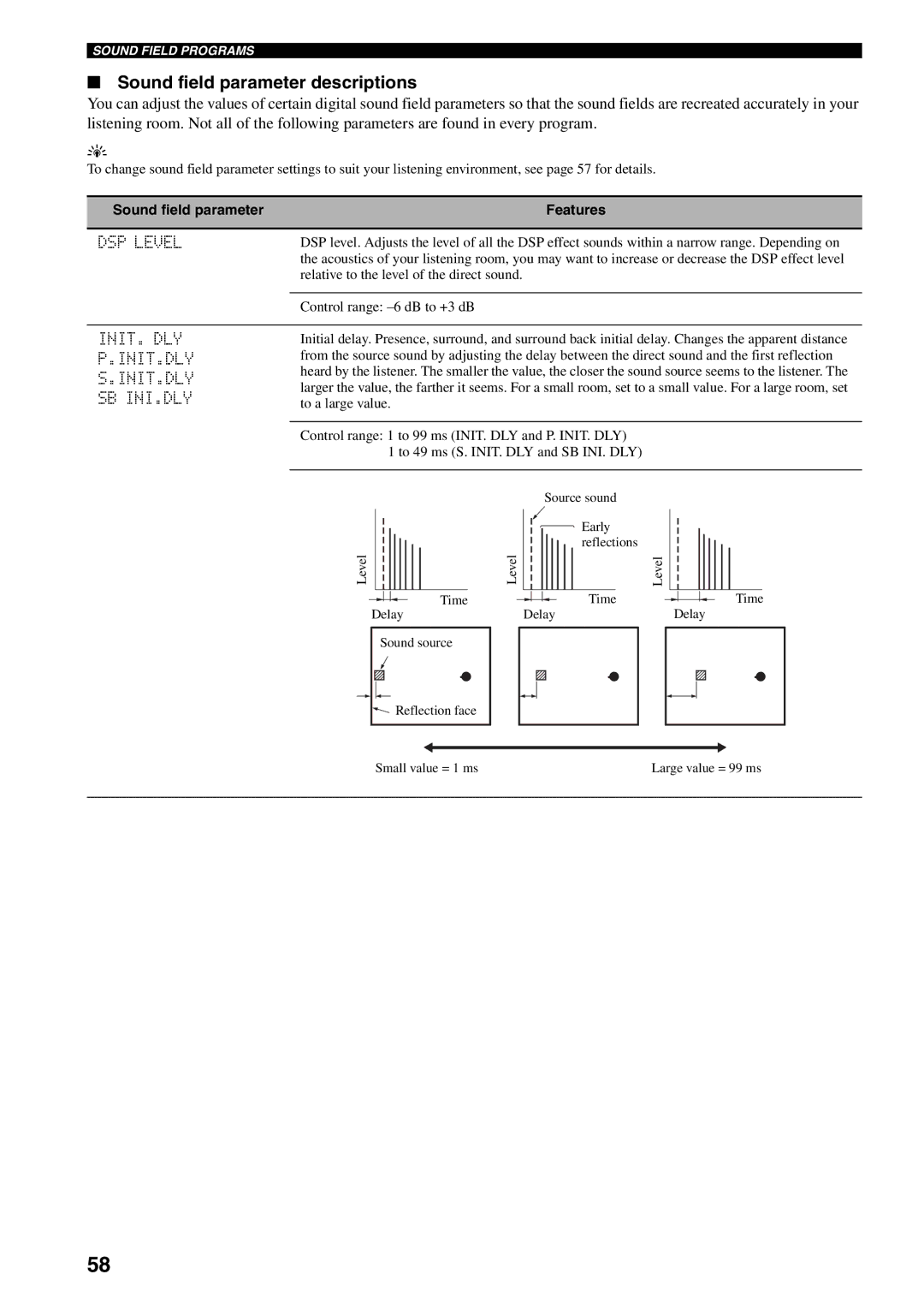 Yamaha RX-V459 owner manual Sound field parameter descriptions, DSP Level, Init. Dly, Init.Dly, Sb Ini.Dly 