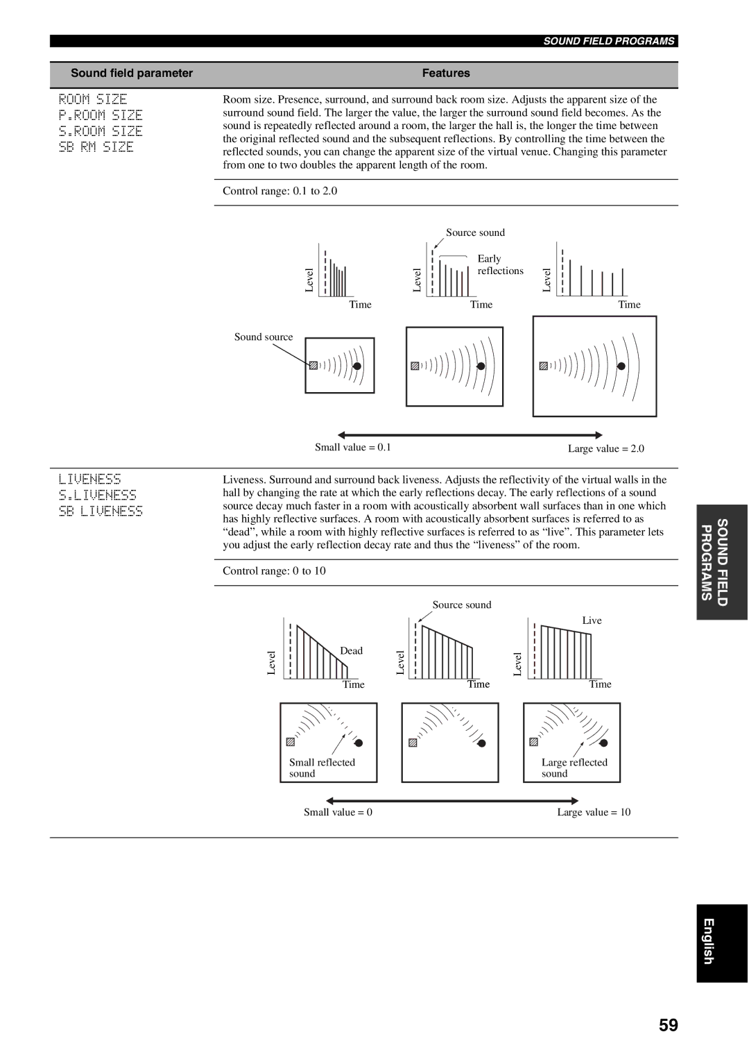 Yamaha RX-V459 owner manual Room Size P.ROOM Size S.ROOM Size SB RM Size, Liveness S.LIVENESS SB Liveness 