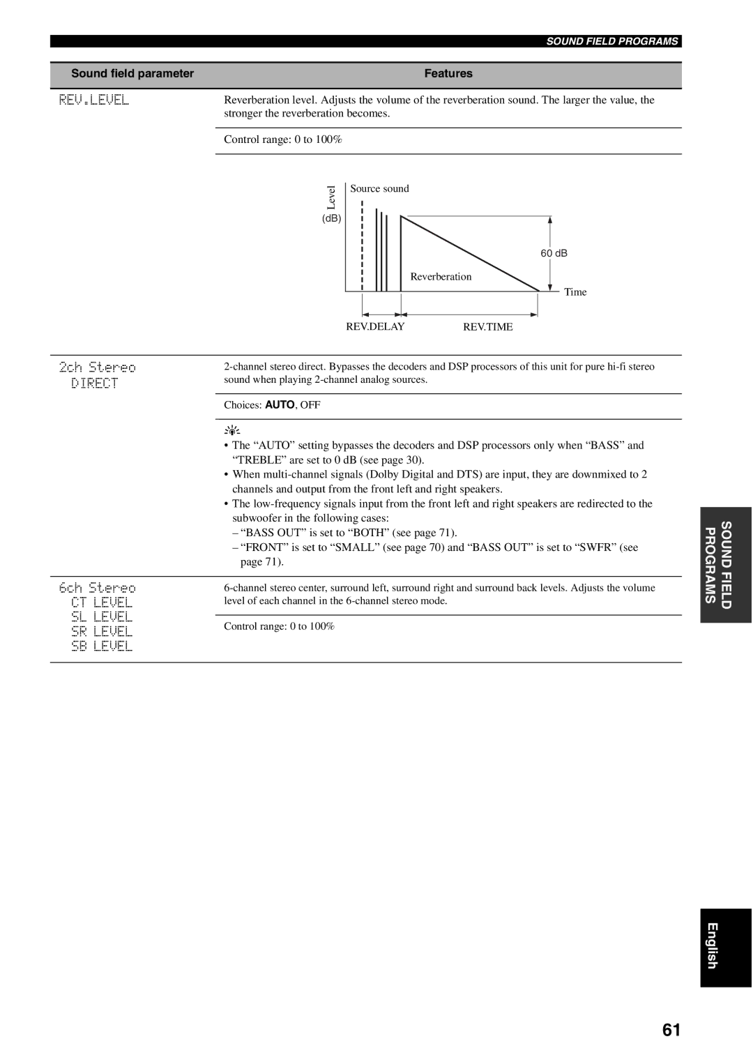 Yamaha RX-V459 owner manual Rev.Level, Direct, CT Level, SL Level SR Level, SB Level 