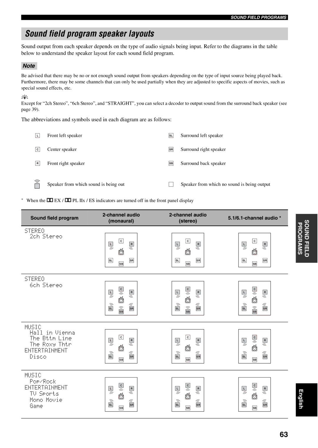 Yamaha RX-V459 owner manual Sound field program speaker layouts, Monaural Stereo 