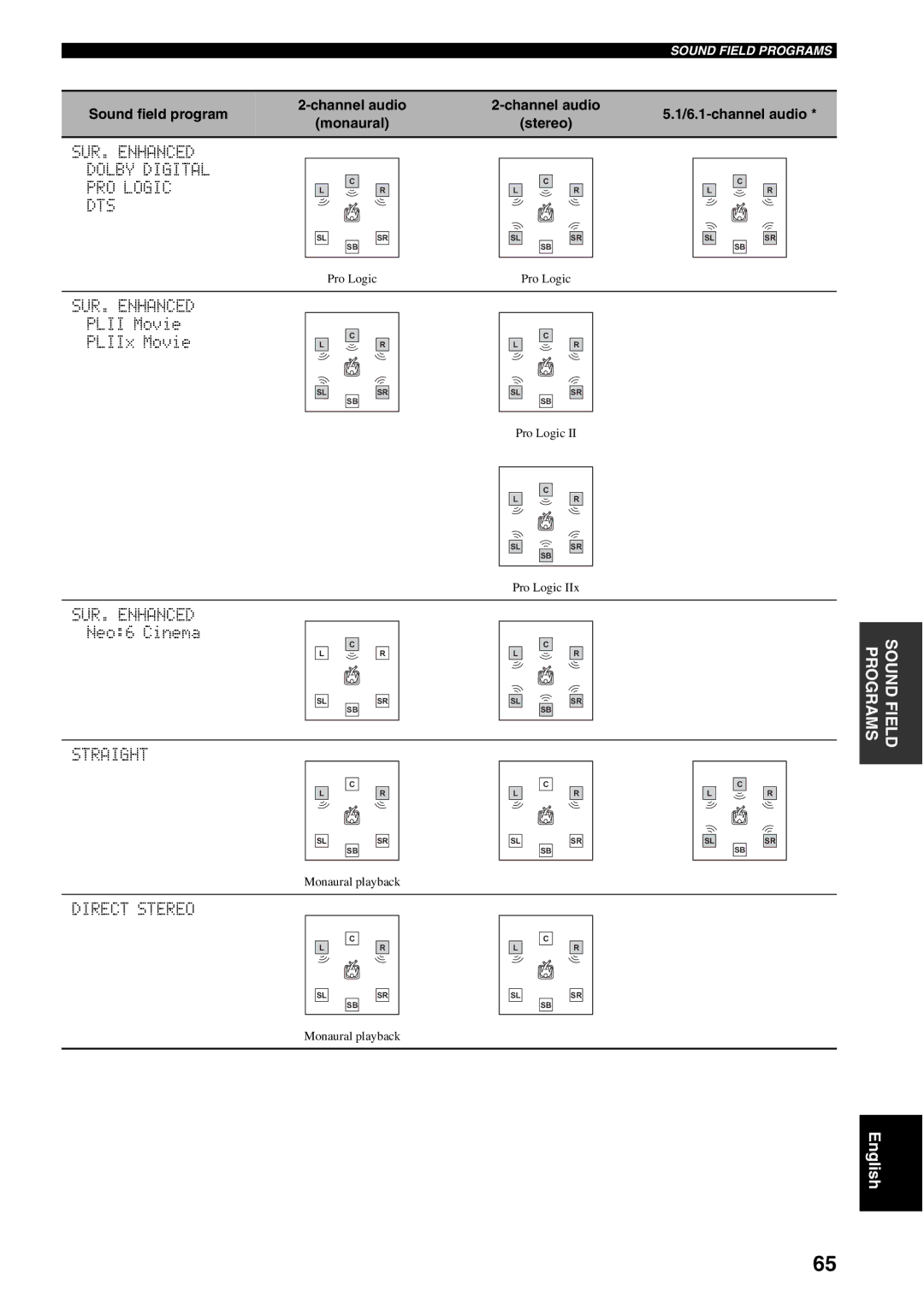 Yamaha RX-V459 owner manual Channel audio 6.1-channel audio Monaural Stereo 