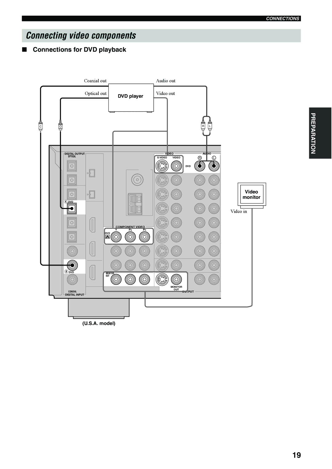 Yamaha RX-V4600 owner manual Connecting video components, Connections for DVD playback, DVD player, A. model Video Monitor 