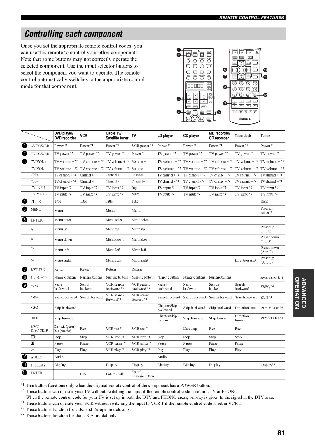 Yamaha RX-V4600 owner manual Controlling each component, Vcr 