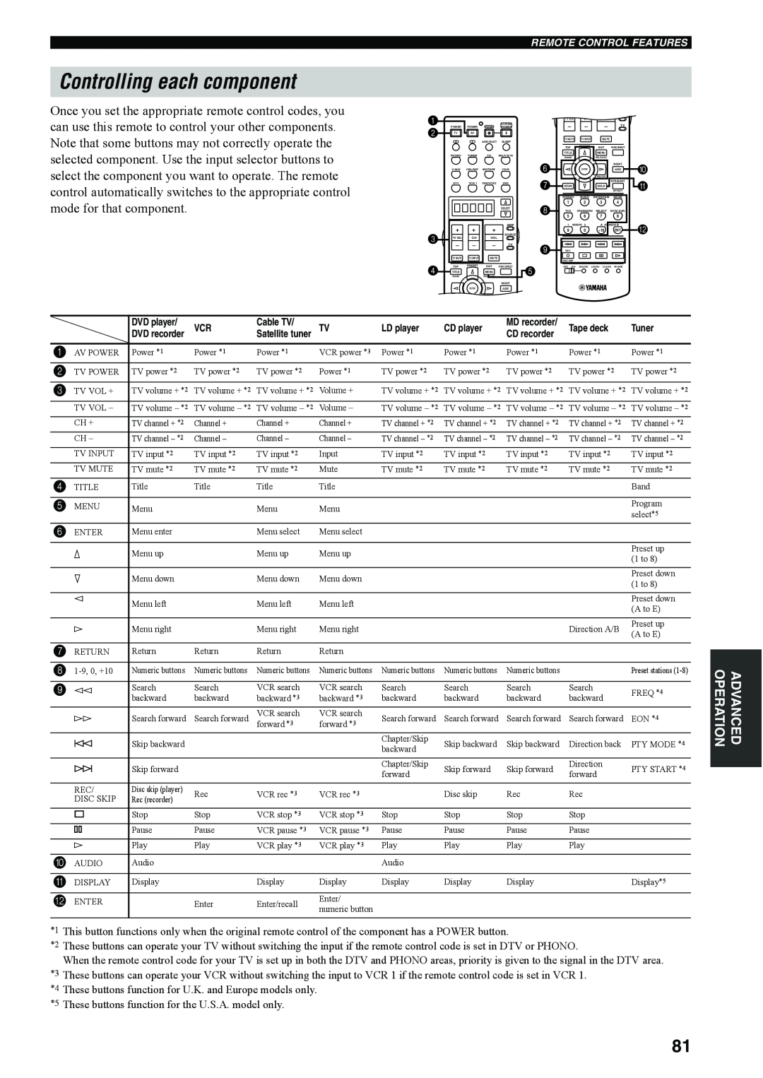 Yamaha RX-V4600 owner manual Controlling each component, 9 ll 
