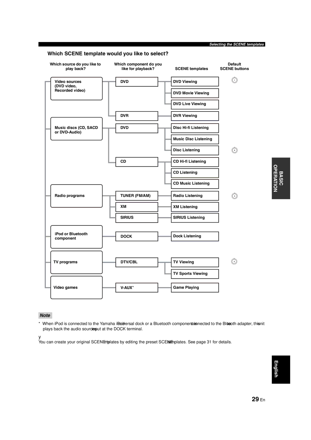 Yamaha RX-V463 owner manual 29 En, Which Scene template would you like to select?, Video games AUX Game Playing 