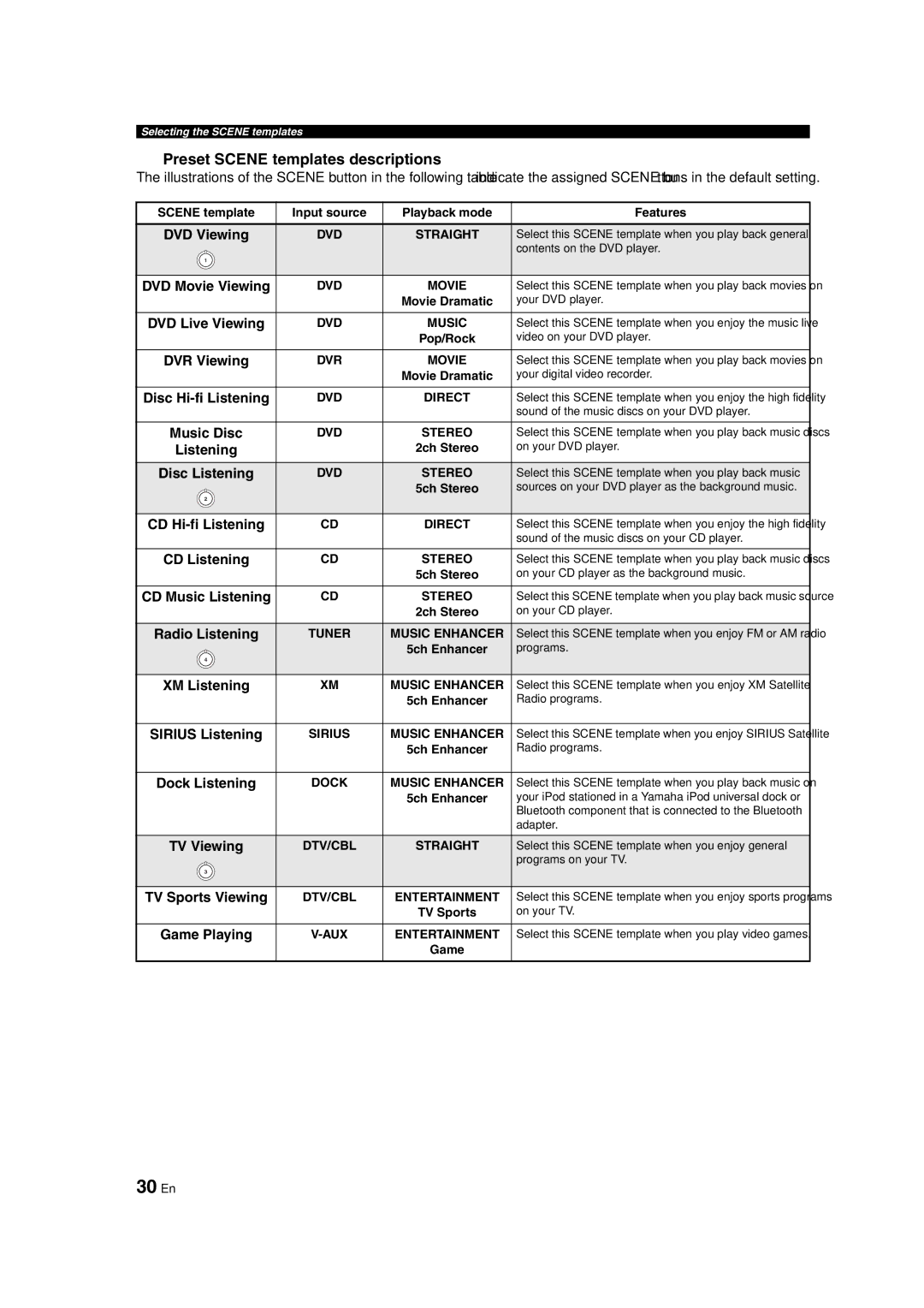 Yamaha RX-V463 owner manual 30 En, Preset Scene templates descriptions 