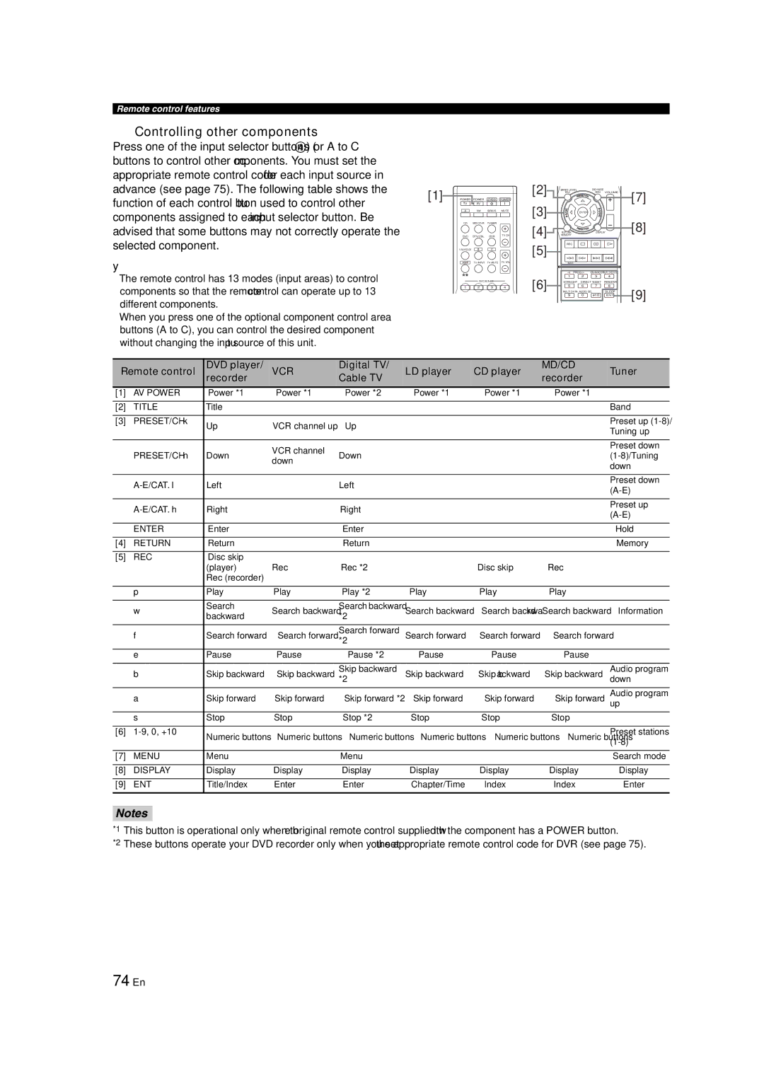 Yamaha RX-V463 owner manual 74 En, Controlling other components 