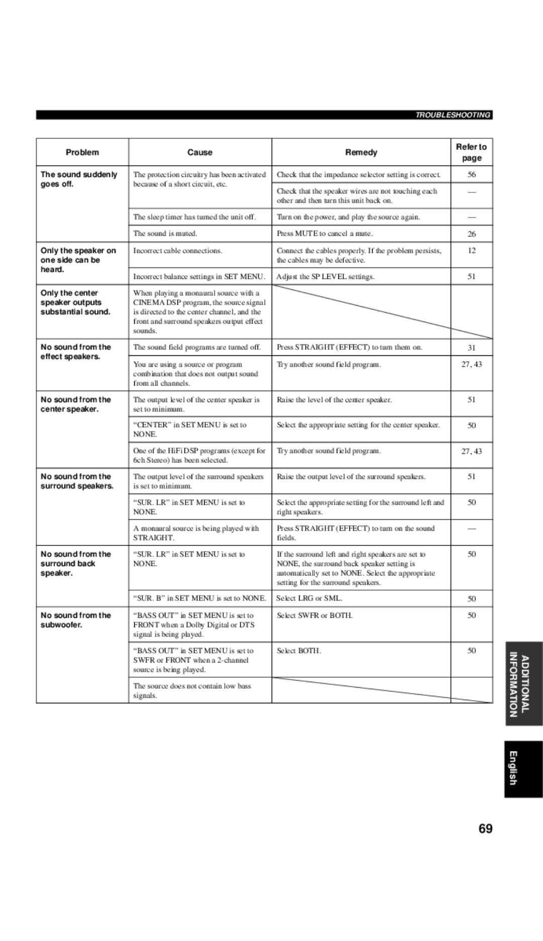 Yamaha RX-V557 owner manual Troubleshooting 