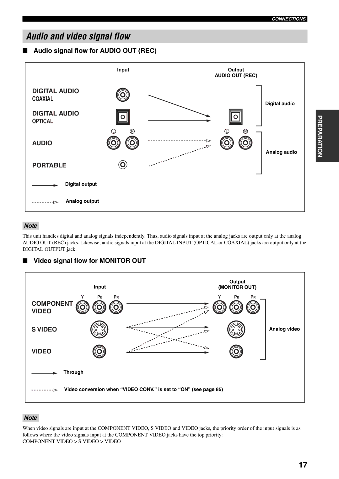 Yamaha RX-V559 Audio and video signal flow, Audio signal flow for Audio OUT REC, Video signal flow for Monitor OUT 