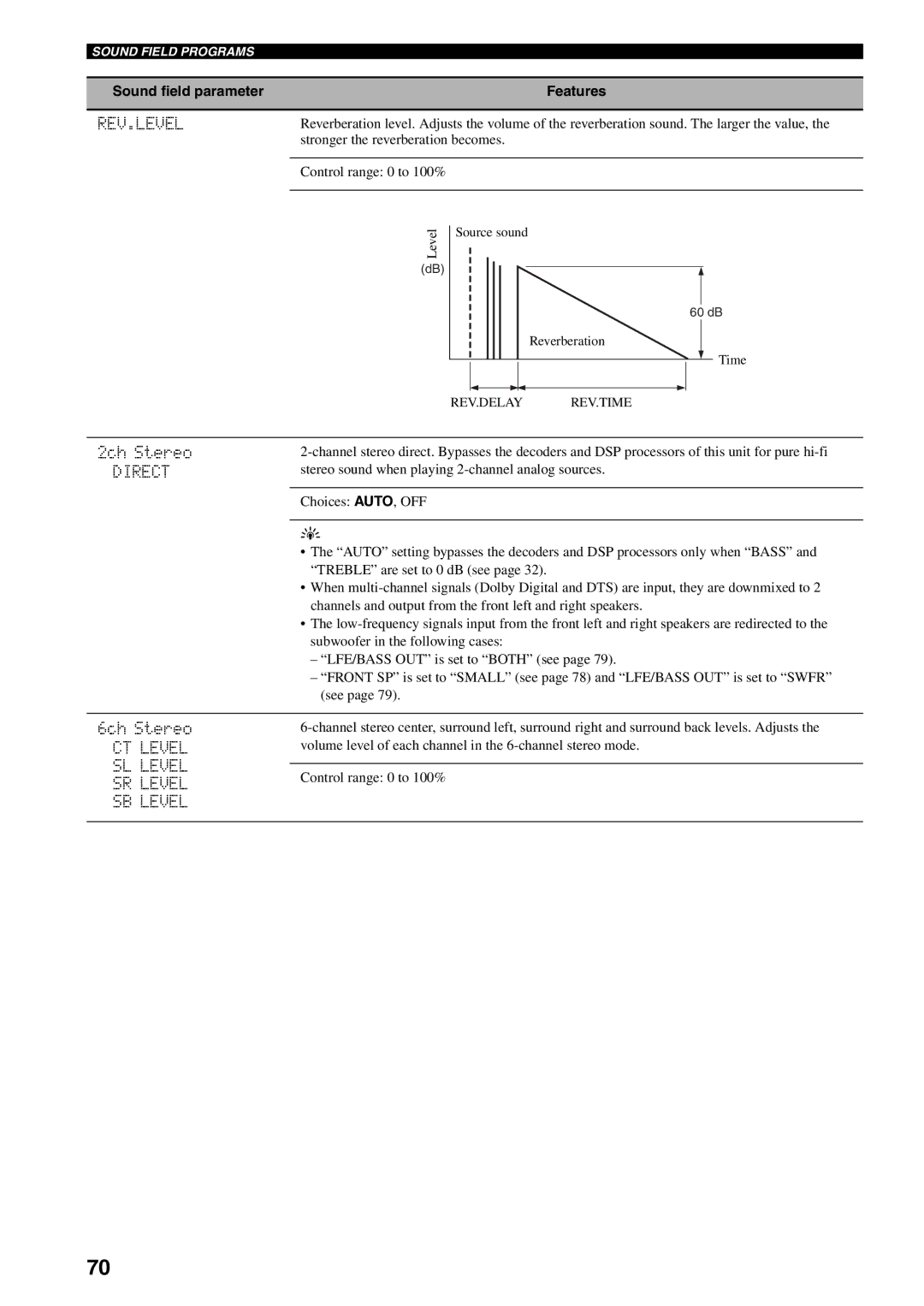 Yamaha RX-V559 owner manual Rev.Level, Direct, CT Level SL Level SR Level SB Level 