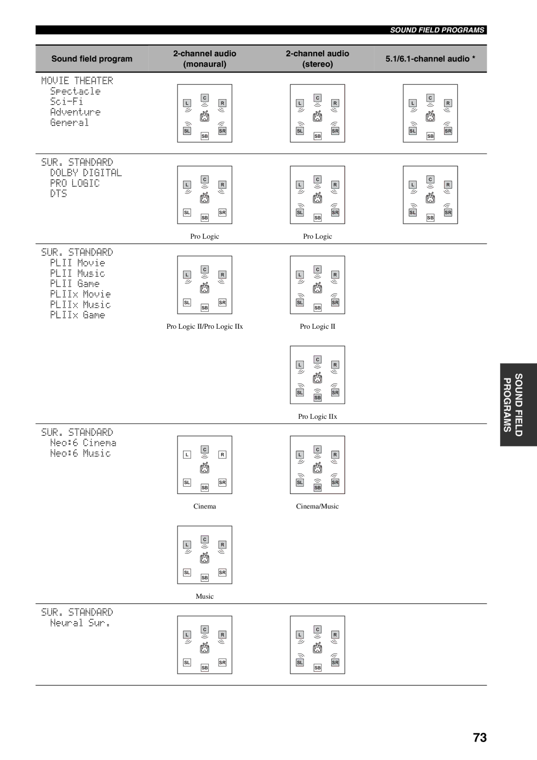 Yamaha RX-V559 owner manual SUR. Standard Dolby Digital PRO Logic DTS, Channel audio 6.1-channel audio Monaural Stereo 