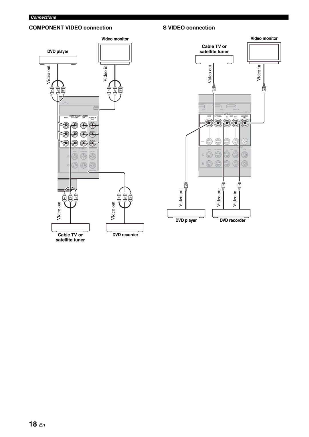 Yamaha RX-V561 owner manual 18 En, Component Video connection, Video monitor DVD player 