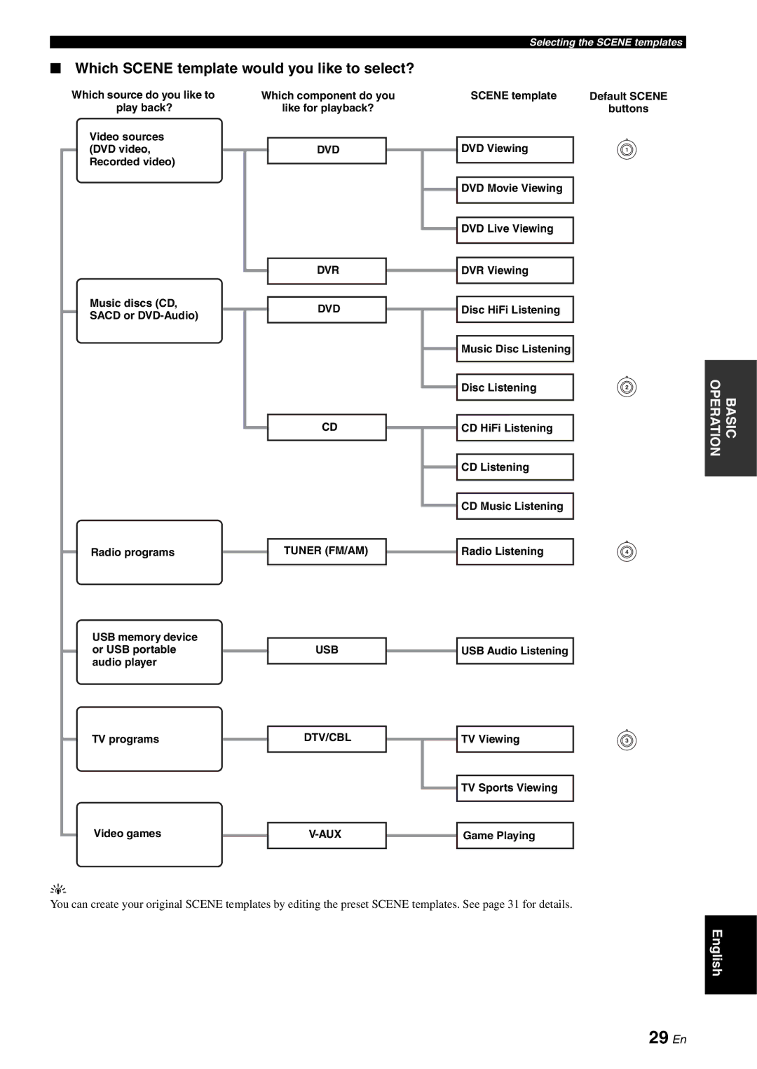 Yamaha RX-V561 owner manual 29 En, Which Scene template would you like to select? 