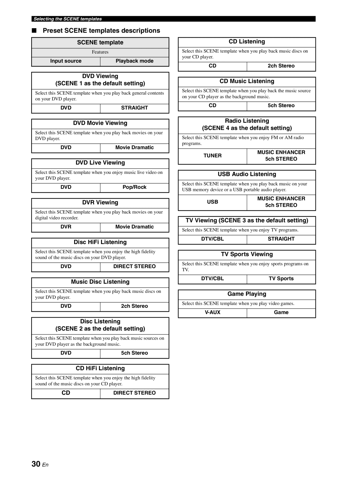 Yamaha RX-V561 owner manual 30 En, Preset Scene templates descriptions 