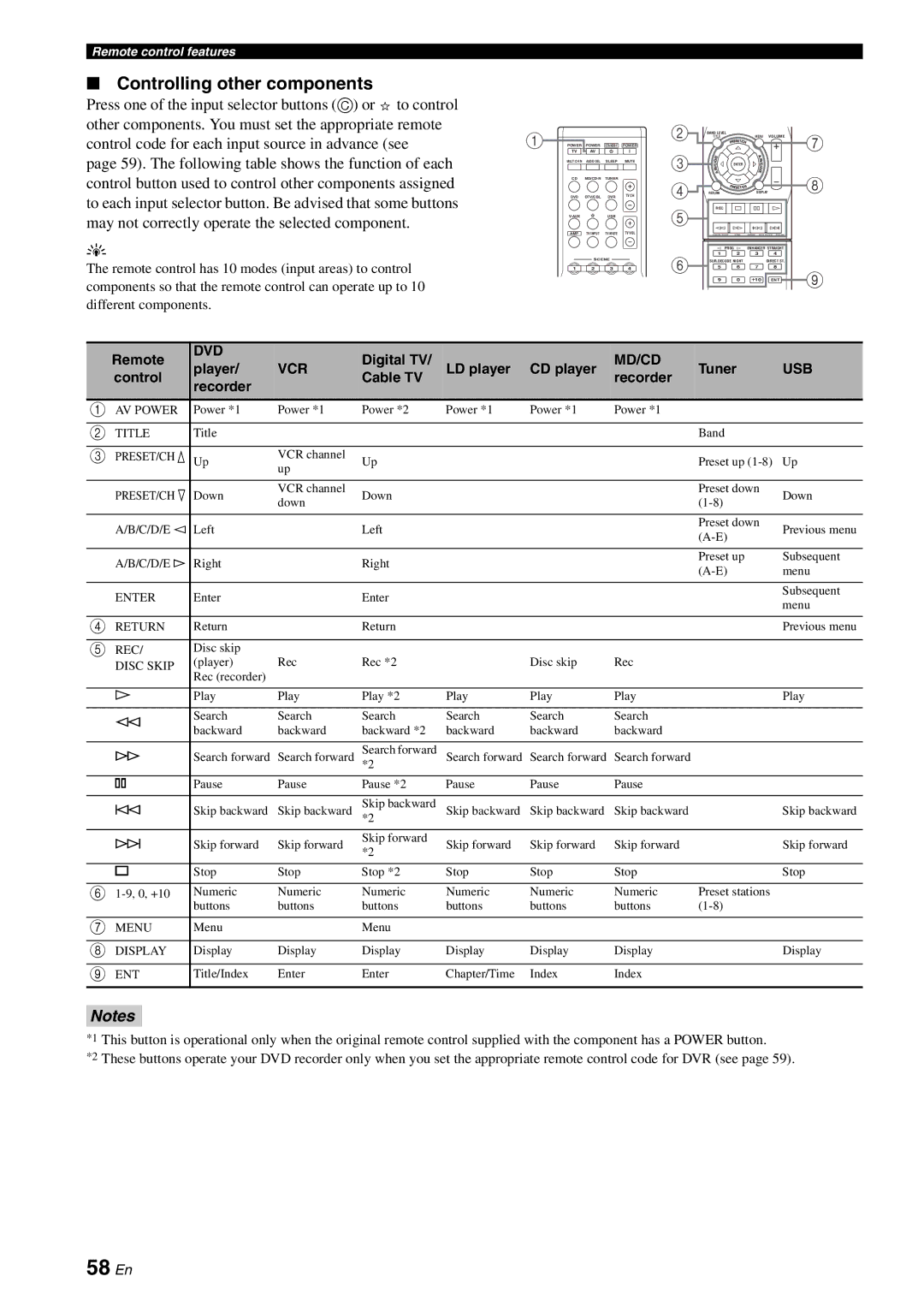 Yamaha RX-V561 owner manual 58 En, Controlling other components 