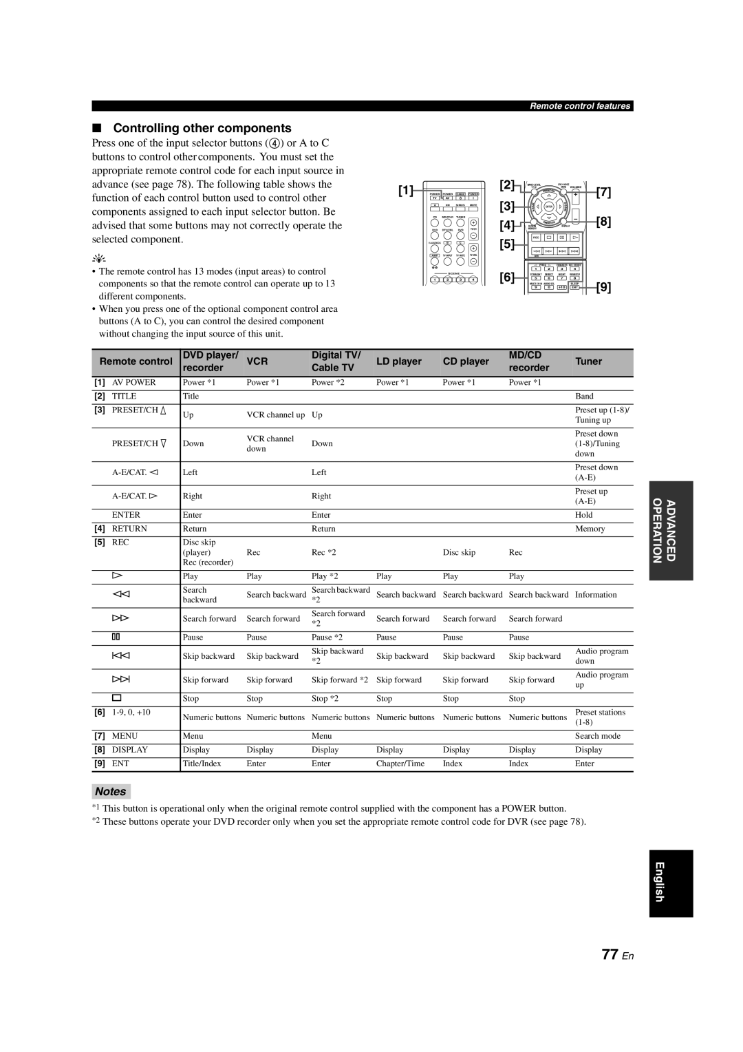 Yamaha RX-V563 owner manual 77 En, Controlling other components, Press one of the input selector buttons 4 or A to C 