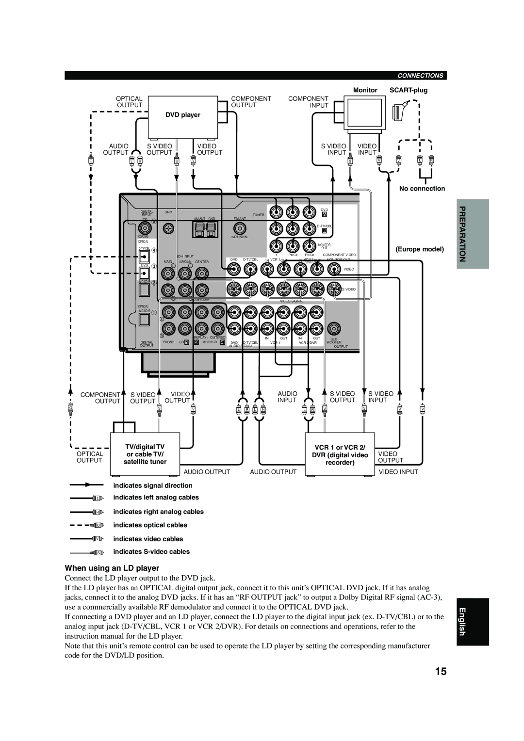 Yamaha RX-V620RDS owner manual When using an LD player, Monitor SCART-plug, DVD player, No connection 