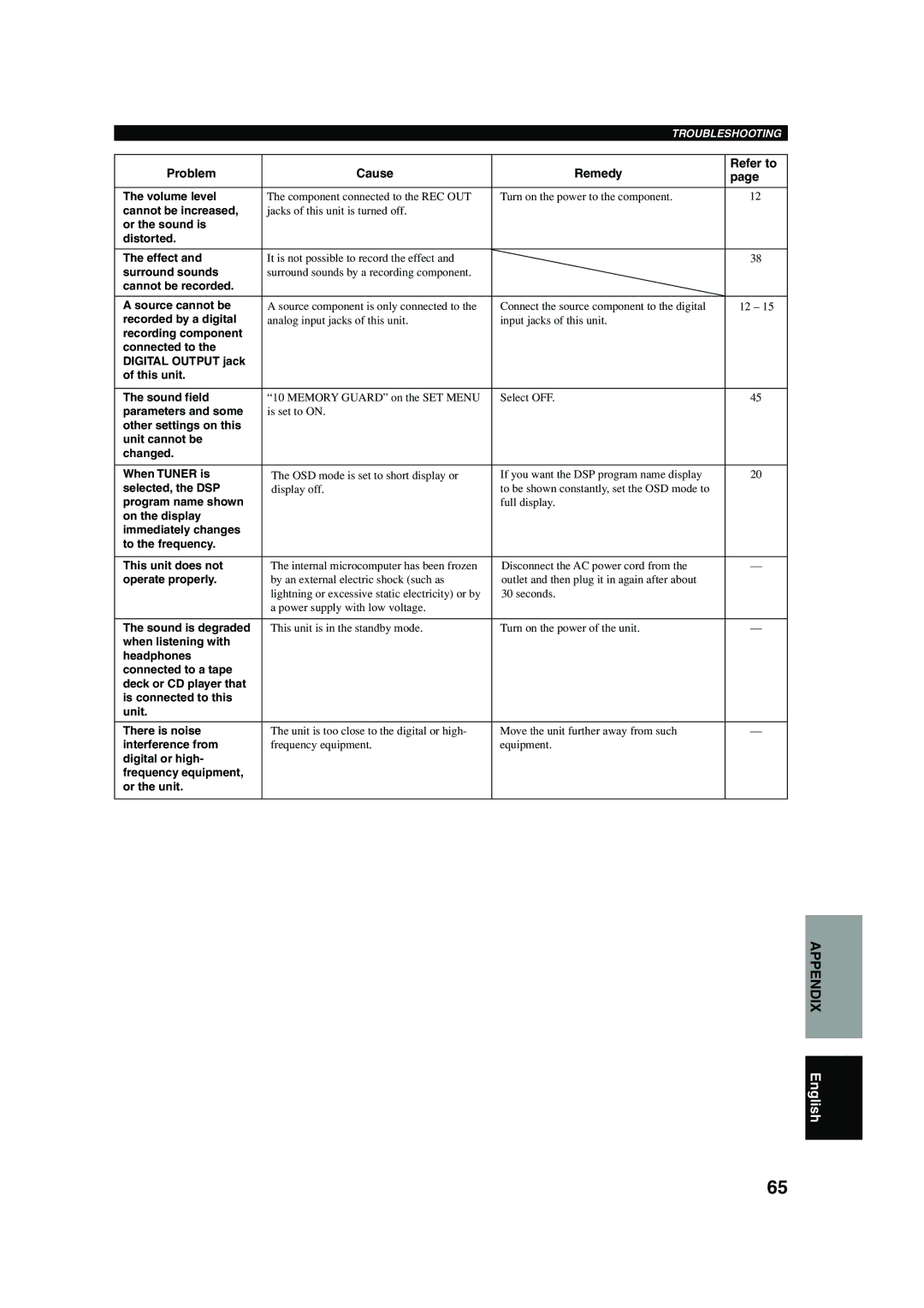 Yamaha RX-V620RDS Volume level, Cannot be increased, Or the sound is Distorted Effect, Surround sounds, Selected, the DSP 