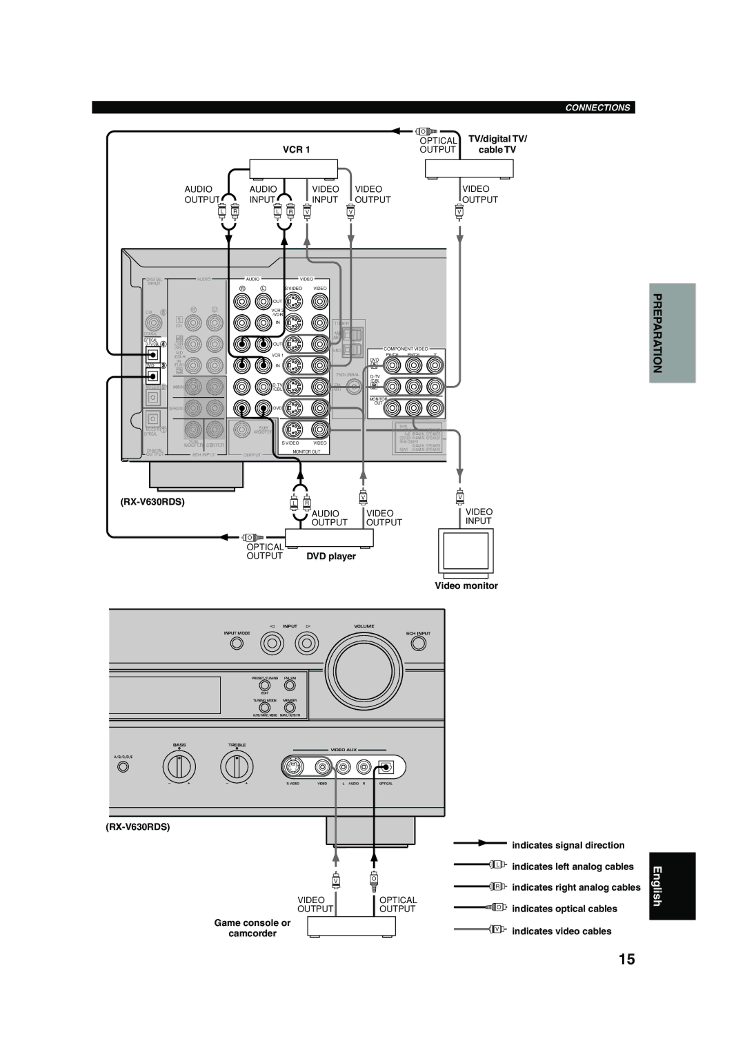 Yamaha RX-V630RDS owner manual Cable TV, Video monitor, Game console or Camcorder, Indicates signal direction 