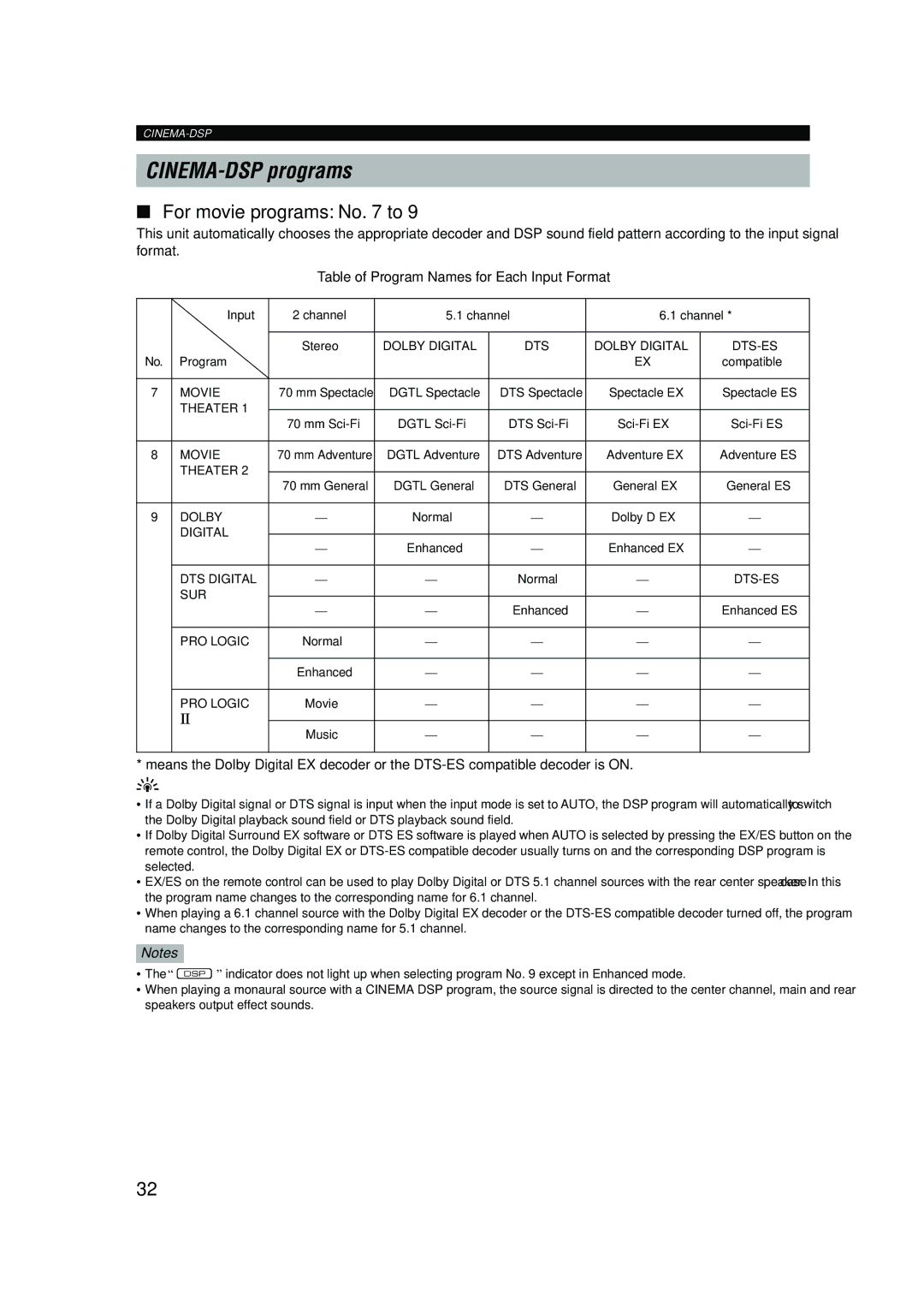 Yamaha RX-V630RDS owner manual CINEMA-DSP programs, For movie programs No to, Table of Program Names for Each Input Format 