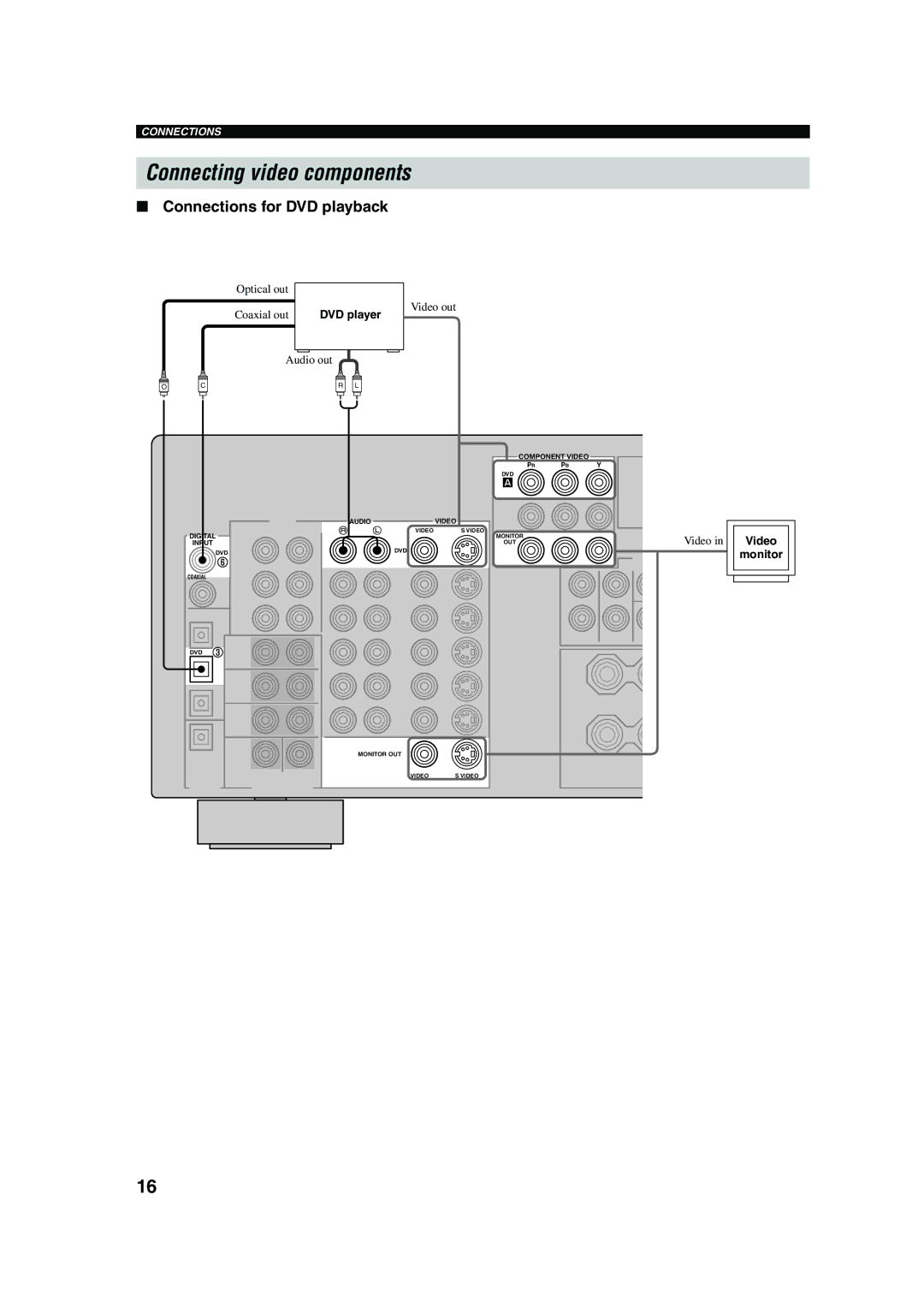 Yamaha RX-V650 owner manual Connecting video components, Connections for DVD playback, DVD player, Video Monitor 