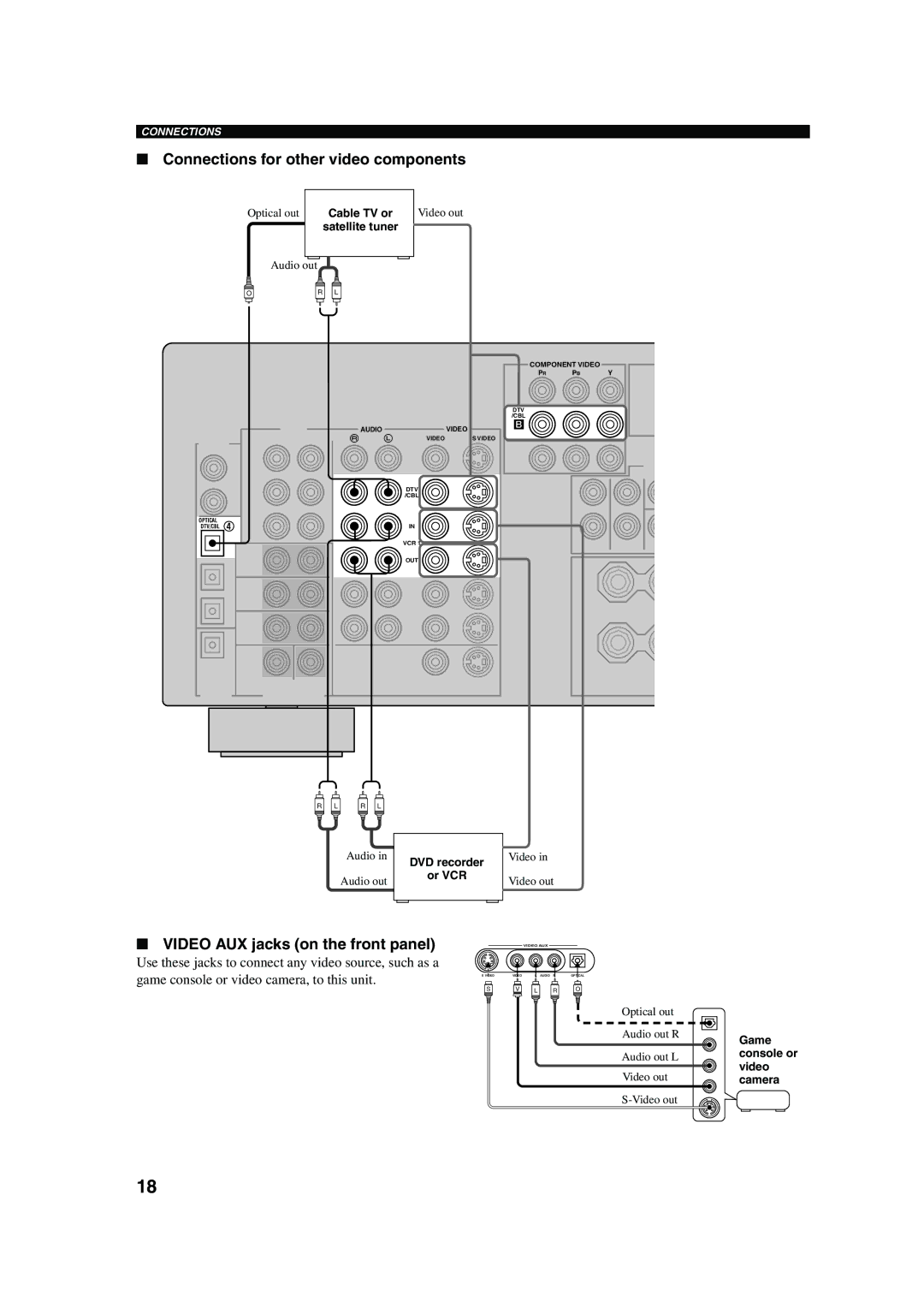 Yamaha RX-V650 owner manual Connections for other video components, Video AUX jacks on the front panel 