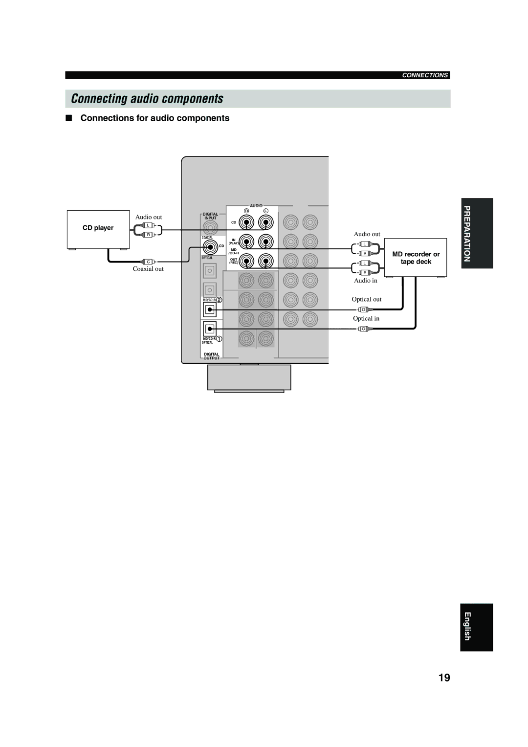 Yamaha RX-V650 Connecting audio components, Connections for audio components, CD player, MD recorder or Tape deck 