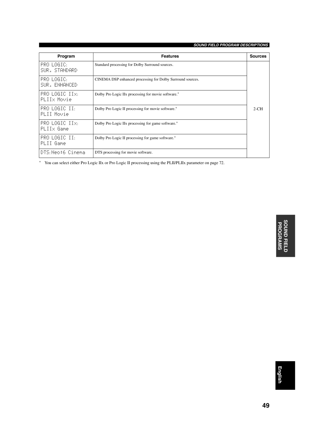 Yamaha RX-V650 owner manual SUR. Standard PRO Logic 