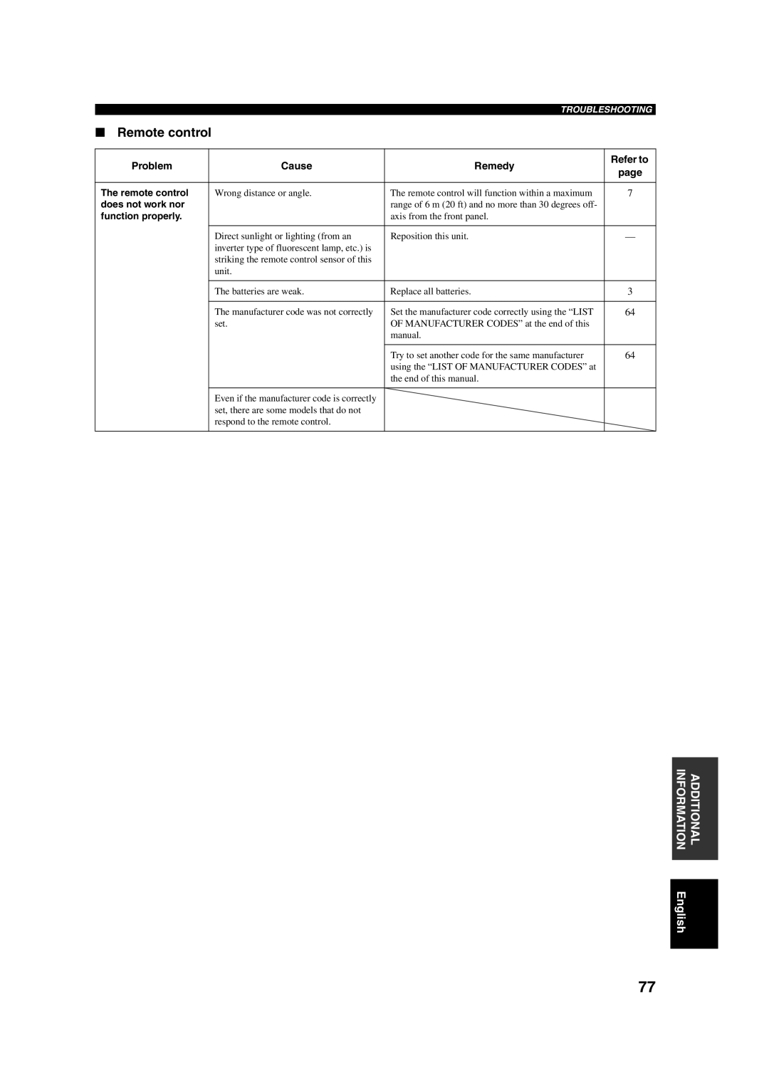 Yamaha RX-V650 owner manual Remote control, Does not work nor, Function properly 