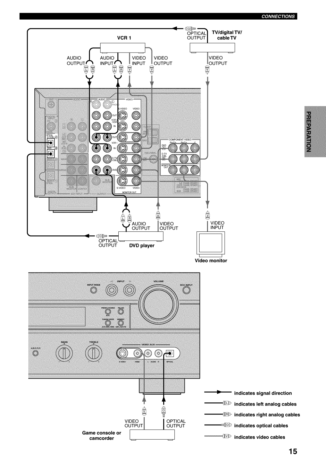 Yamaha RX-V730 owner manual Video monitor, Indicates Signal Direction Left analog Cables Right Analog 