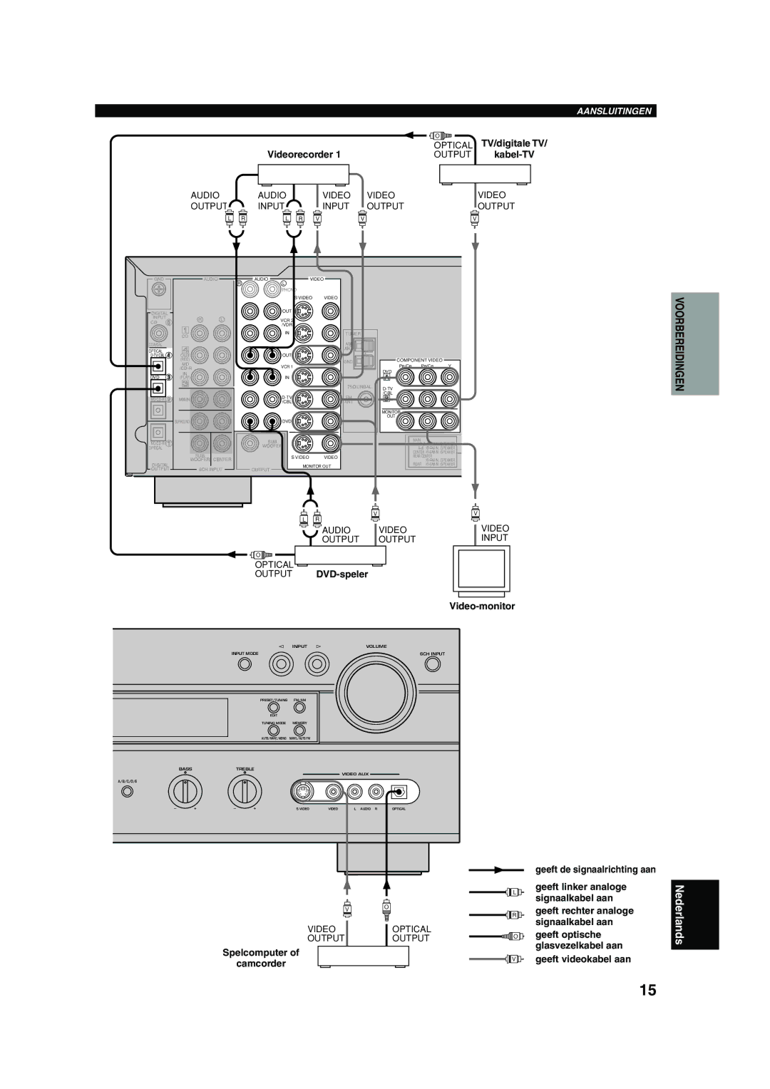 Yamaha RX-V730RDS Videorecorder, Kabel-TV, Output DVD-speler Video-monitor, Spelcomputer Camcorder, Geeft videokabel aan 