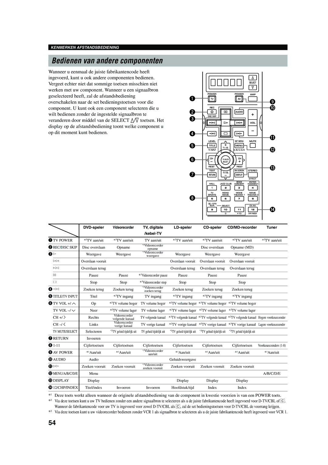 Yamaha RX-V730RDS owner manual Bedienen van andere componenten, Kebel-TV 