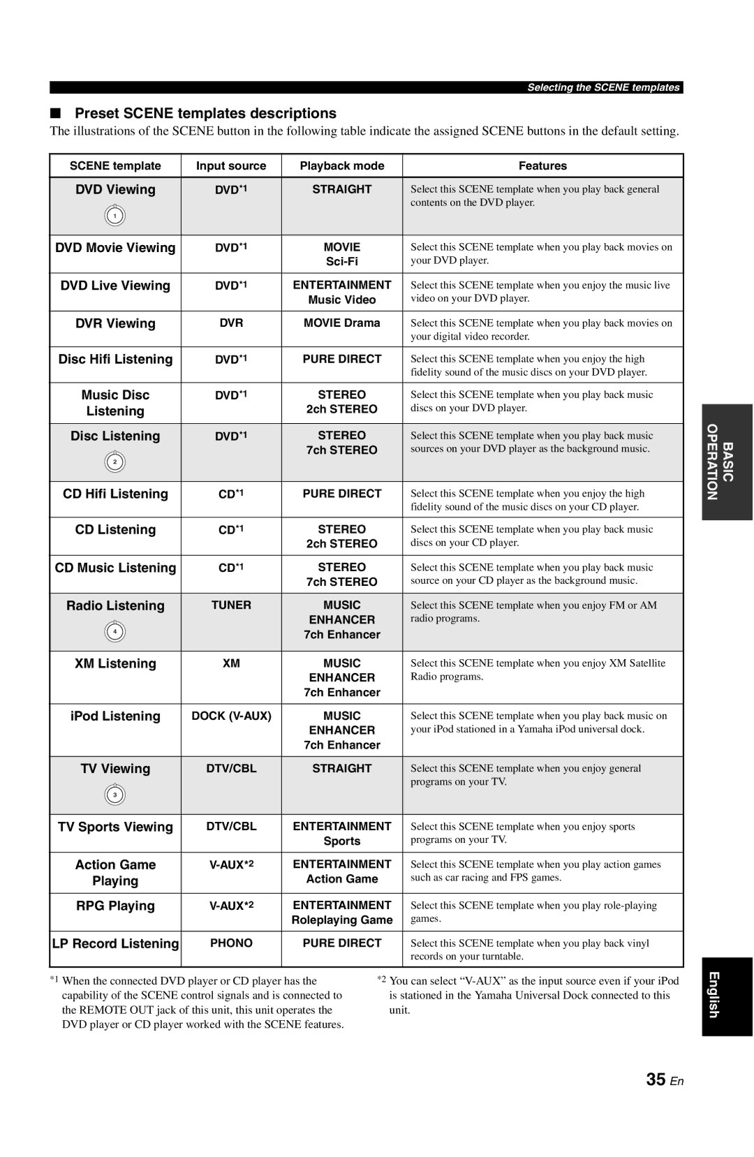 Yamaha RX-V861 owner manual 35 En, Preset Scene templates descriptions 