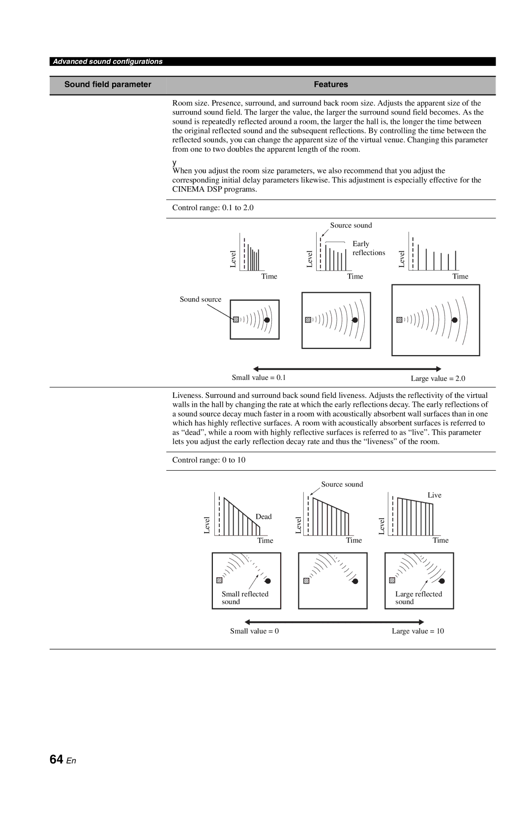 Yamaha RX-V861 64 En, Room Size P.ROOM Size S.ROOM Size SB Room Size, Liveness S.LIVENESS SB Liveness, Control range 0 to 