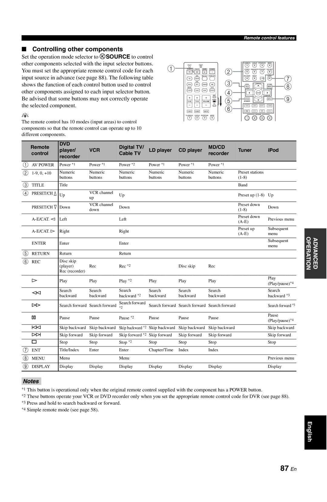 Yamaha RX-V861 owner manual 87 En, Controlling other components 